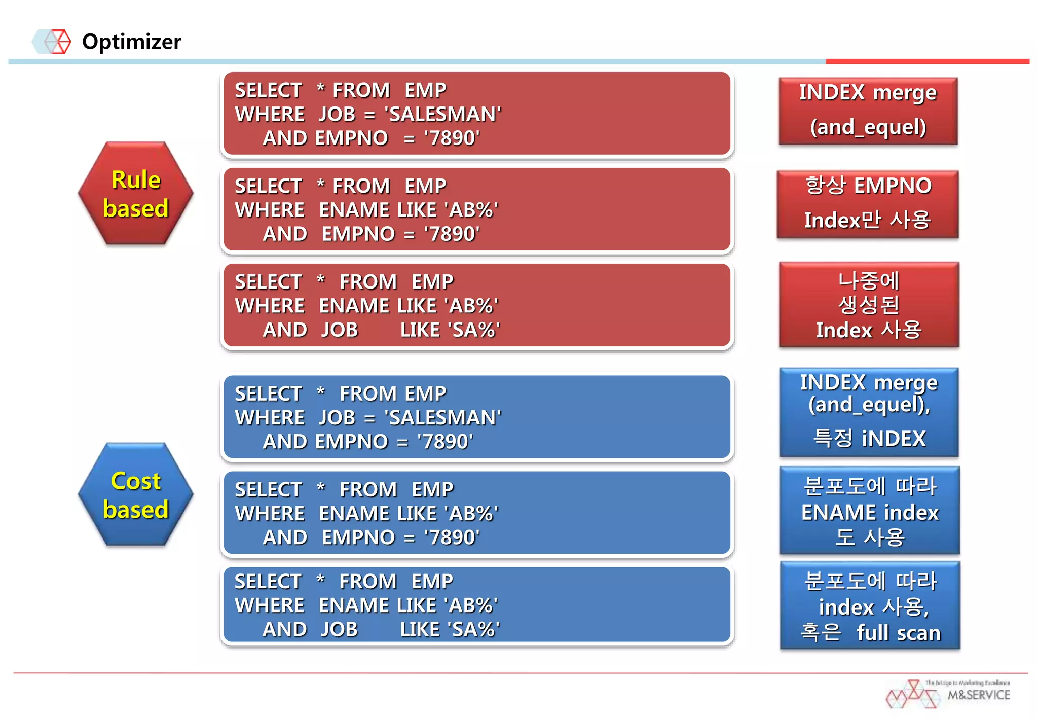 Optimizer
SELECT * FROM EMP
WHERE ENAME LIKE 'AB%'
AND EMPNO = '7890'
SELECT * FROM EMP
WHERE ENAME LIKE 'AB%'
AND JOB LIKE 'SA%'
Rule
based
Cost
based
SELECT * FROM EMP
WHERE ENAME LIKE 'AB%'
AND EMPNO = '7890'
SELECT * FROM EMP
WHERE ENAME LIKE 'AB%'
AND JOB LIKE 'SA%'
SELECT * FROM EMP
WHERE JOB = 'SALESMAN'
AND EMPNO = '7890'
나중에
생성된
Index 사용
SELECT * FROM EMP
WHERE JOB = 'SALESMAN'
AND EMPNO = '7890'
분포도에 따라
ENAME index
도 사용
INDEX merge
(and_equel),
특정 iNDEX
분포도에 따라
index 사용,
혹은 full scan
항상 EMPNO
Index만 사용
INDEX merge
(and_equel)
 