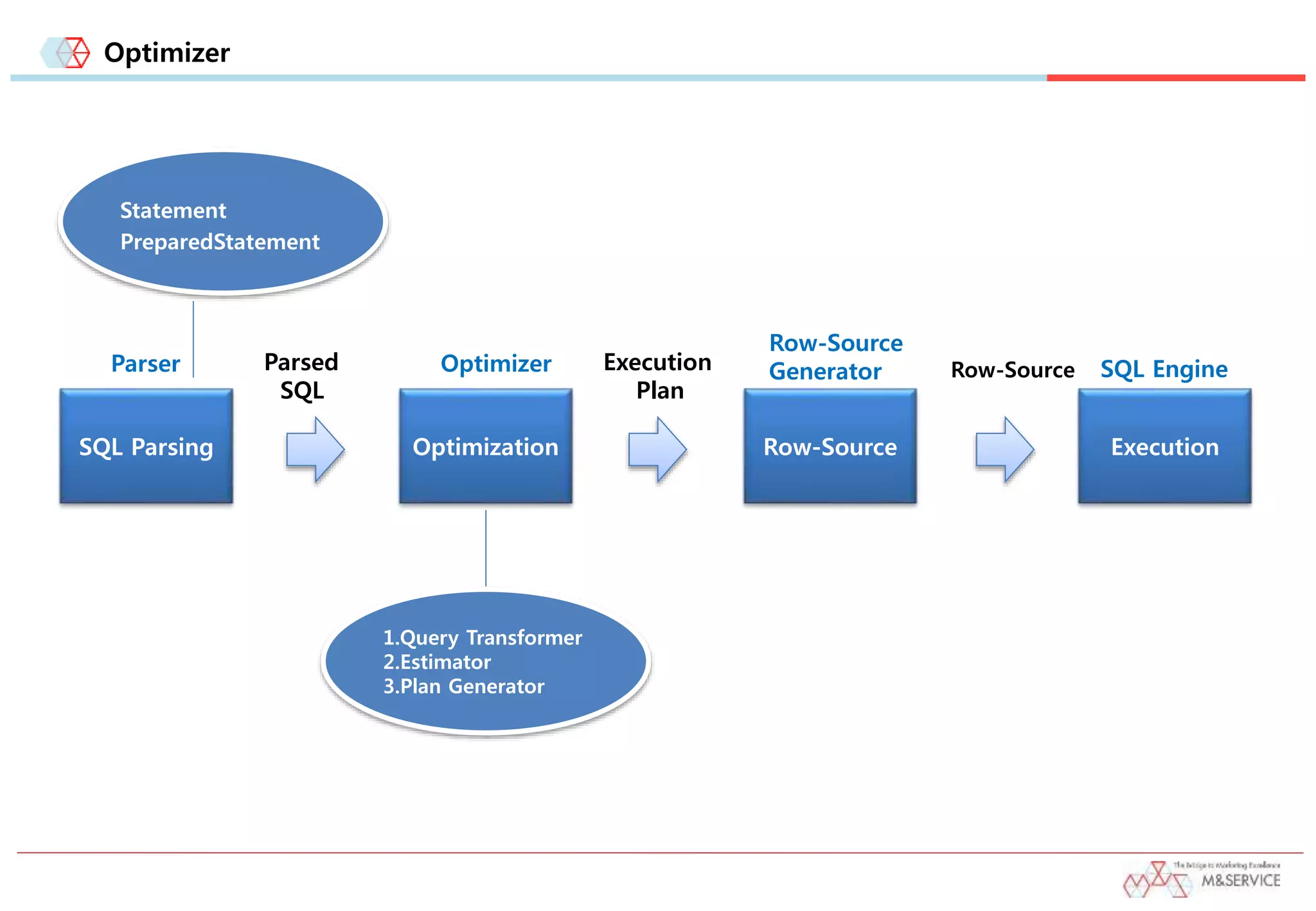 Optimizer
SQL Parsing Optimization Row-Source Execution
Parser Optimizer
Row-Source
Generator SQL EngineParsed
SQL
Execution
Plan
Row-Source
1.Query Transformer
2.Estimator
3.Plan Generator
Statement
PreparedStatement
 