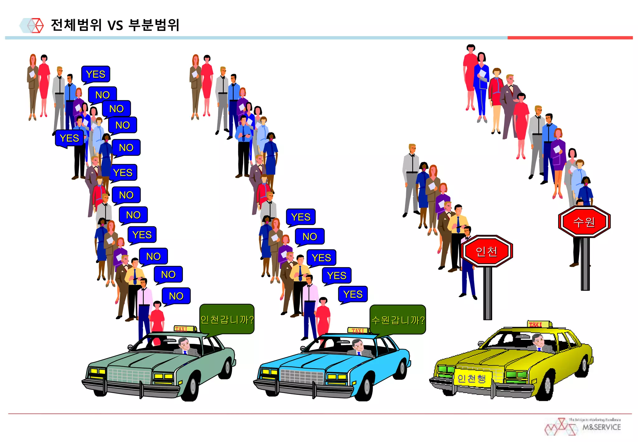 전체범위 VS 부분범위
NO
NO
NO
YES
NO
NO
YES
NO
NO
NO
NO
YES
YES
TAXI
인천갑니까?
인천
수원
YES
YES
NO
YES
YES
TAXI
수원갑니까?
 