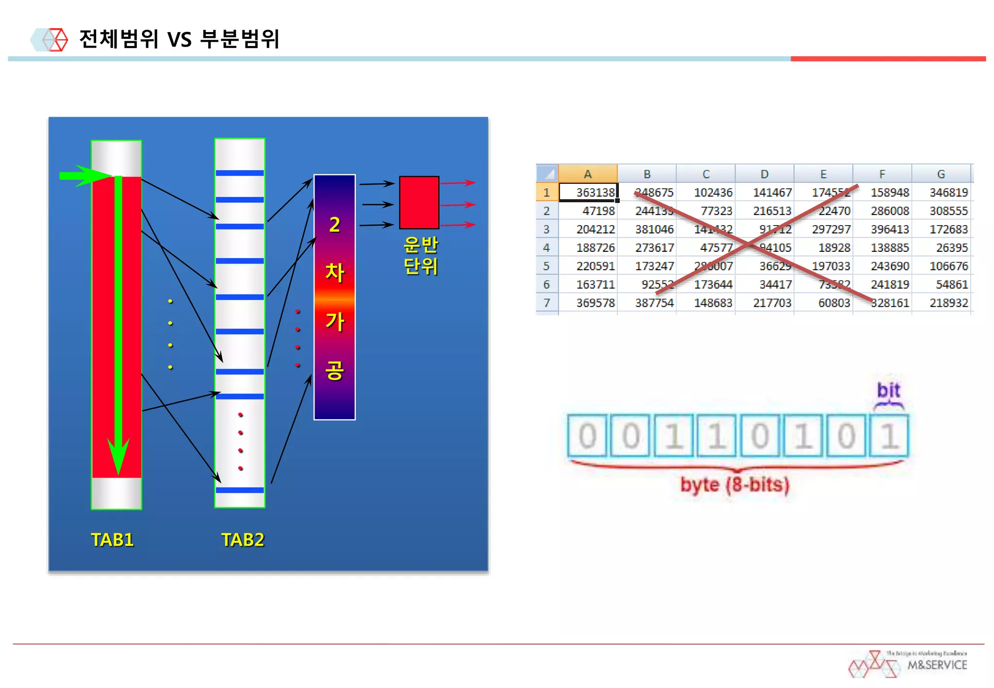 전체범위 VS 부분범위
2
차
가
공
운반
단위
TAB1 TAB2
.
.
.
.
.
.
.
.
.
.
.
.
 