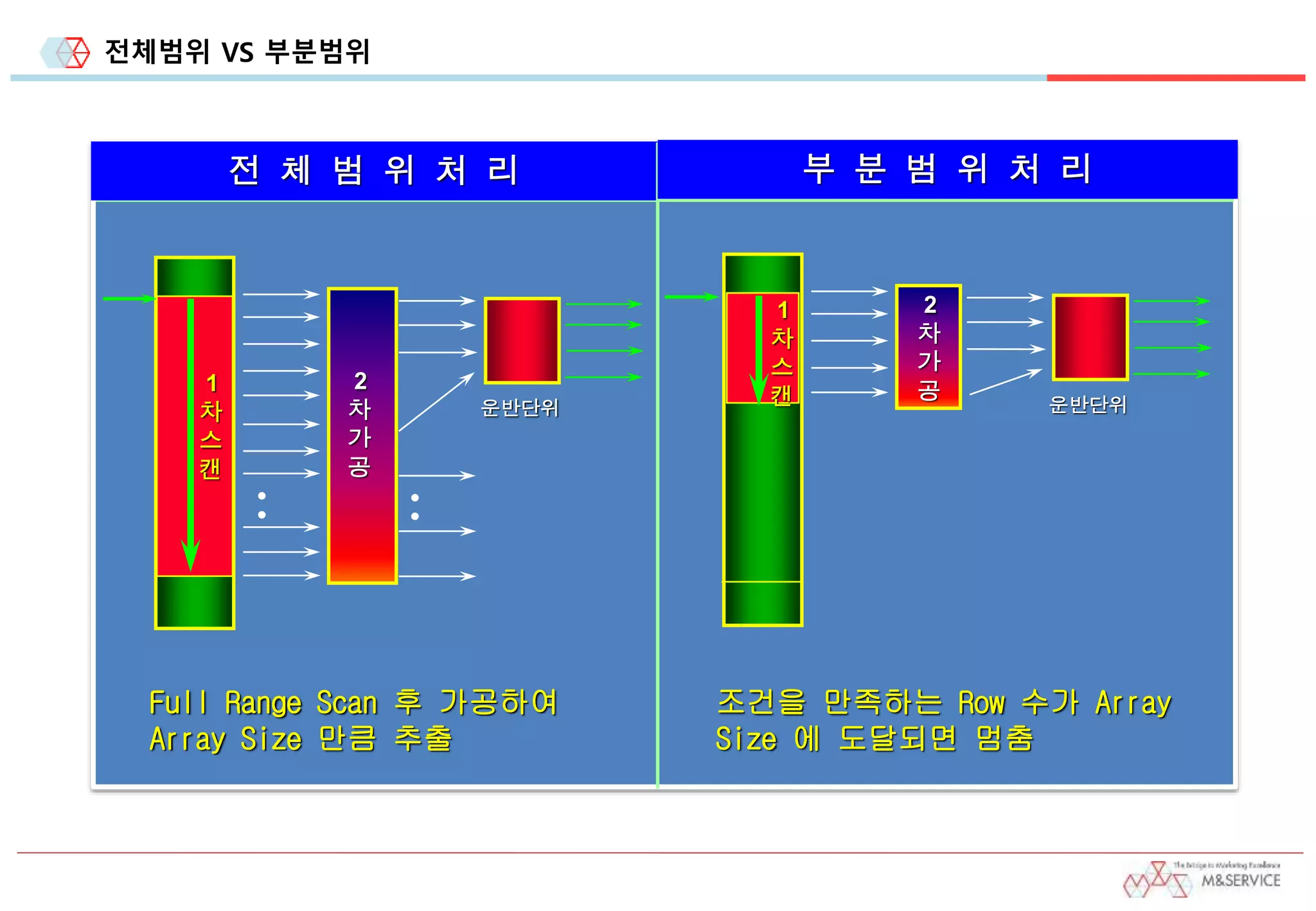 전체범위 VS 부분범위
전 체 범 위 처 리
2
차
가
공
운반단위
•
•
•
•
1
차
스
캔
Full Range Scan 후 가공하여
Array Size 만큼 추출
부 분 범 위 처 리
2
차
가
공
운반단위
1
차
스
캔
조건을 만족하는 Row 수가 Array
Size 에 도달되면 멈춤
 