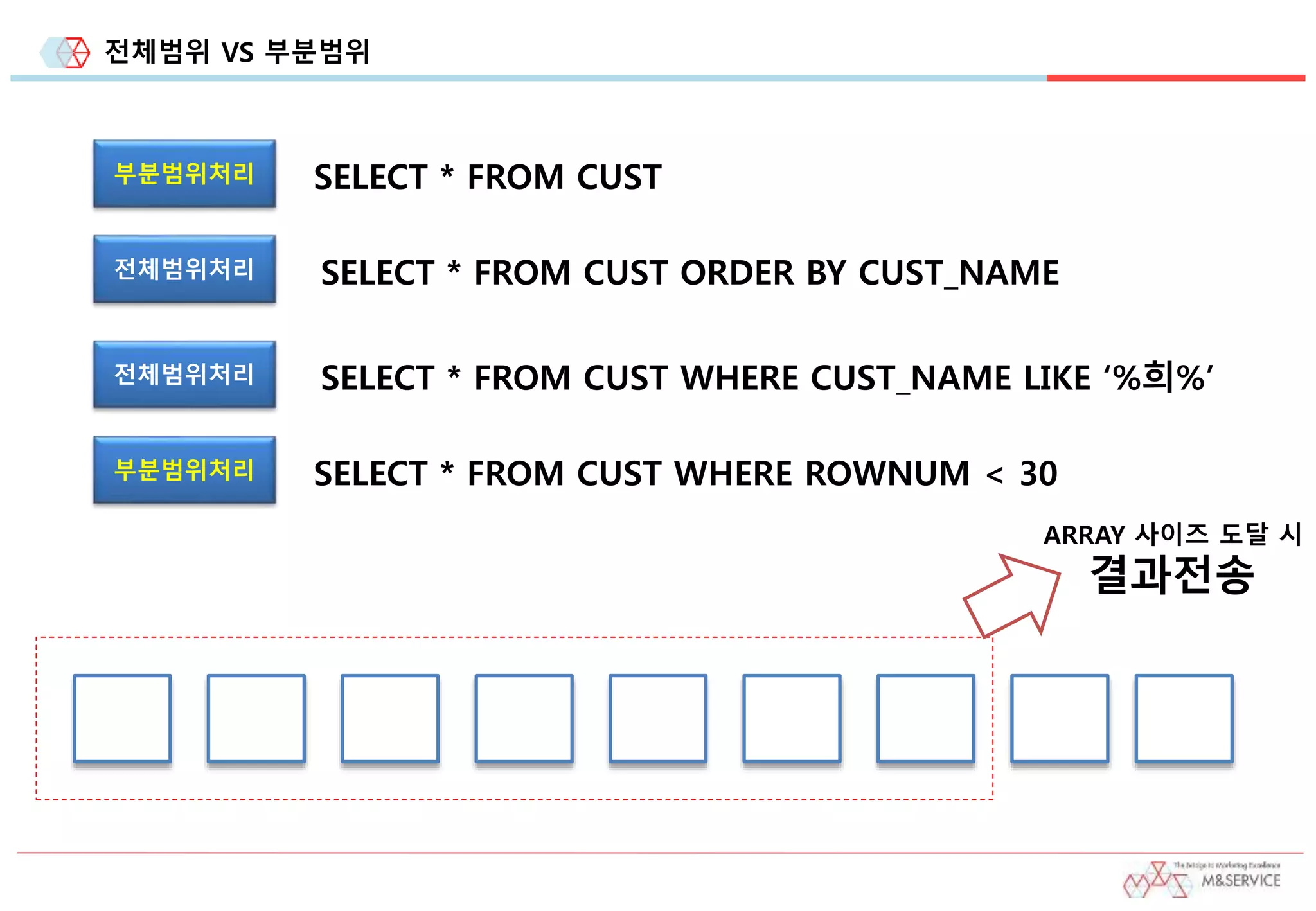 전체범위 VS 부분범위
SELECT * FROM CUST
SELECT * FROM CUST ORDER BY CUST_NAME
ARRAY 사이즈 도달 시
결과전송
부분범위처리
전체범위처리
SELECT * FROM CUST WHERE CUST_NAME LIKE ‘%희%’전체범위처리
SELECT * FROM CUST WHERE ROWNUM < 30부분범위처리
 