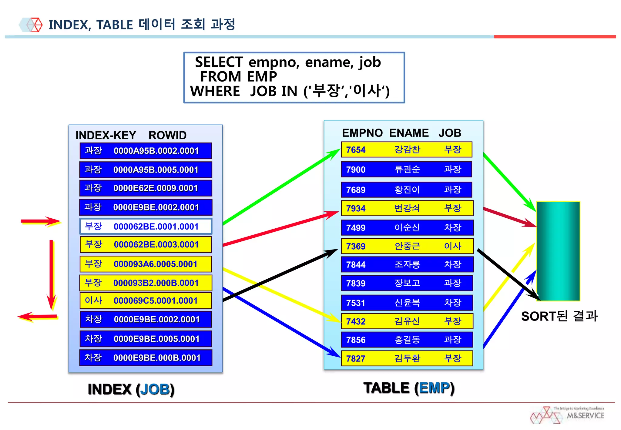 INDEX, TABLE 데이터 조회 과정
SORT된 결과
TABLE (EMP)
EMPNO ENAME JOB
7654 강감찬 부장
7900 류관순 과장
7689 황진이 과장
7499 이순신 차장
7934 변강쇠 부장
7844 조자룡 차장
7369 안중근 이사
7839 장보고 과장
7531 신윤복 차장
7856 홍길동 과장
7432 김유신 부장
7827 김두환 부장
INDEX (JOB)
INDEX-KEY ROWID
과장 0000A95B.0002.0001
과장 0000A95B.0005.0001
과장 0000E62E.0009.0001
과장 0000E9BE.0002.0001
부장 000062BE.0001.0001
부장 000062BE.0003.0001
부장 000093A6.0005.0001
부장 000093B2.000B.0001
이사 000069C5.0001.0001
차장 0000E9BE.0002.0001
차장 0000E9BE.0005.0001
차장 0000E9BE.000B.0001
SELECT empno, ename, job
FROM EMP
WHERE JOB IN ('부장‘,'이사‘)
 