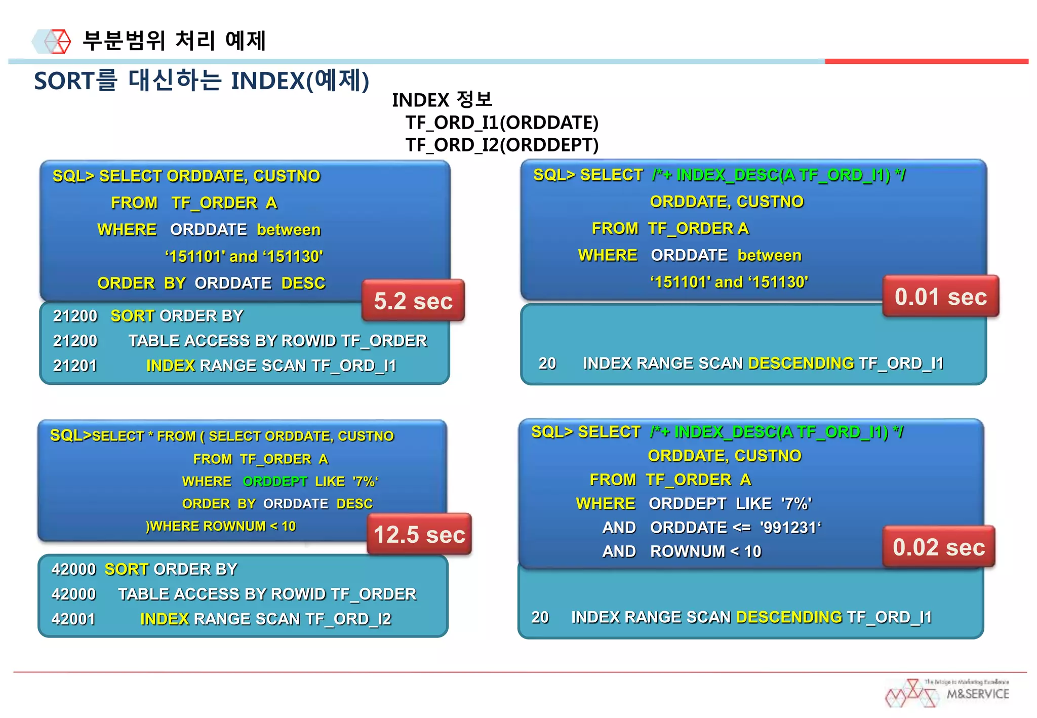 부분범위 처리 예제
SORT를 대신하는 INDEX(예제)
21200 SORT ORDER BY
21200 TABLE ACCESS BY ROWID TF_ORDER
21201 INDEX RANGE SCAN TF_ORD_I1
SQL> SELECT ORDDATE, CUSTNO
FROM TF_ORDER A
WHERE ORDDATE between
‘151101' and ‘151130'
ORDER BY ORDDATE DESC
5.2 sec
42000 SORT ORDER BY
42000 TABLE ACCESS BY ROWID TF_ORDER
42001 INDEX RANGE SCAN TF_ORD_I2
SQL>SELECT * FROM ( SELECT ORDDATE, CUSTNO
FROM TF_ORDER A
WHERE ORDDEPT LIKE '7%‘
ORDER BY ORDDATE DESC
)WHERE ROWNUM < 10
12.5 sec
20 INDEX RANGE SCAN DESCENDING TF_ORD_I1
SQL> SELECT /*+ INDEX_DESC(A TF_ORD_I1) */
ORDDATE, CUSTNO
FROM TF_ORDER A
WHERE ORDDATE between
‘151101' and ‘151130'
0.01 sec
20 INDEX RANGE SCAN DESCENDING TF_ORD_I1
SQL> SELECT /*+ INDEX_DESC(A TF_ORD_I1) */
ORDDATE, CUSTNO
FROM TF_ORDER A
WHERE ORDDEPT LIKE '7%'
AND ORDDATE <= '991231‘
AND ROWNUM < 10 0.02 sec
INDEX 정보
TF_ORD_I1(ORDDATE)
TF_ORD_I2(ORDDEPT)
 