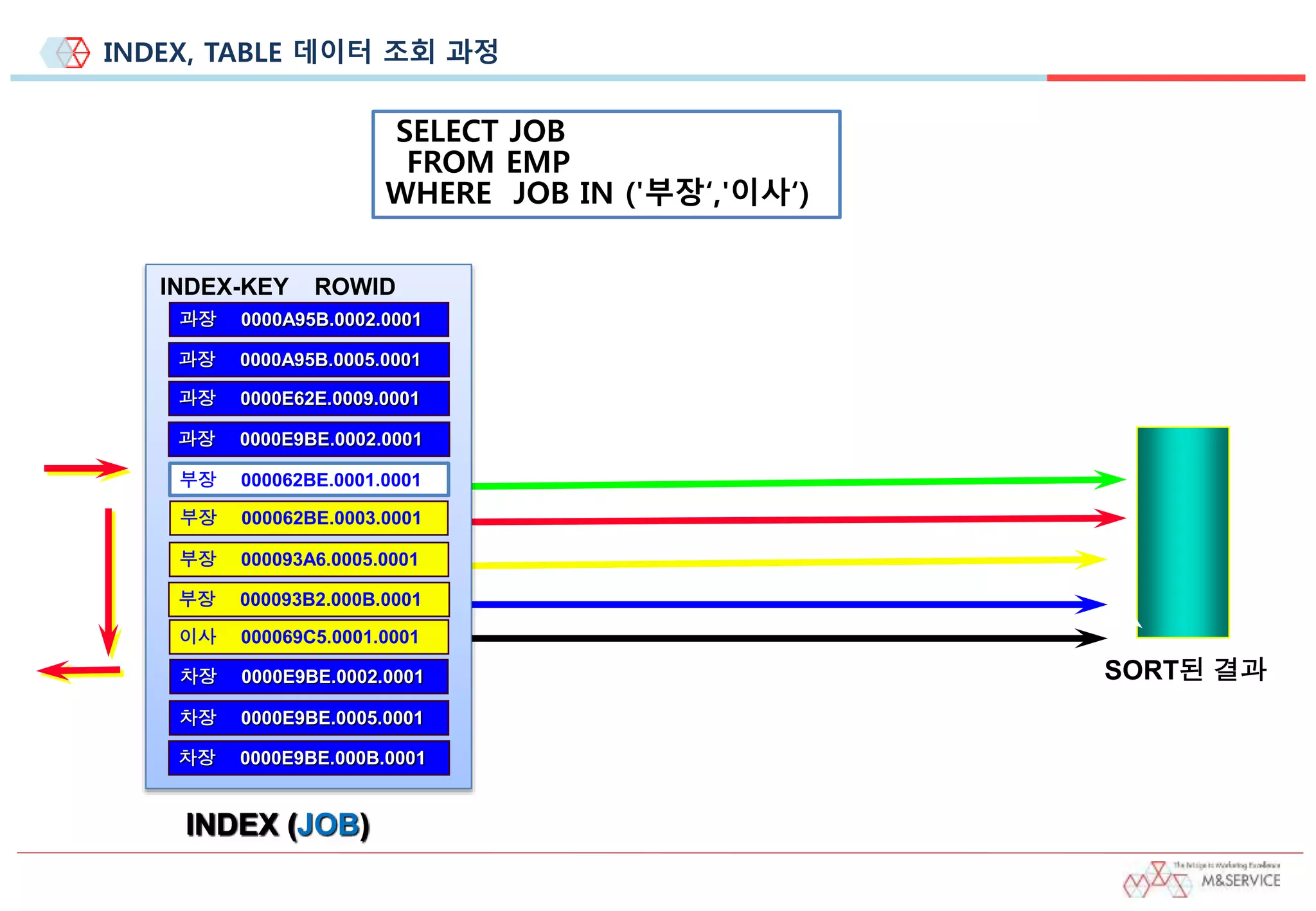 INDEX, TABLE 데이터 조회 과정
SORT된 결과
INDEX (JOB)
INDEX-KEY ROWID
과장 0000A95B.0002.0001
과장 0000A95B.0005.0001
과장 0000E62E.0009.0001
과장 0000E9BE.0002.0001
부장 000062BE.0001.0001
부장 000062BE.0003.0001
부장 000093A6.0005.0001
부장 000093B2.000B.0001
이사 000069C5.0001.0001
차장 0000E9BE.0002.0001
차장 0000E9BE.0005.0001
차장 0000E9BE.000B.0001
SELECT JOB
FROM EMP
WHERE JOB IN ('부장‘,'이사‘)
 
