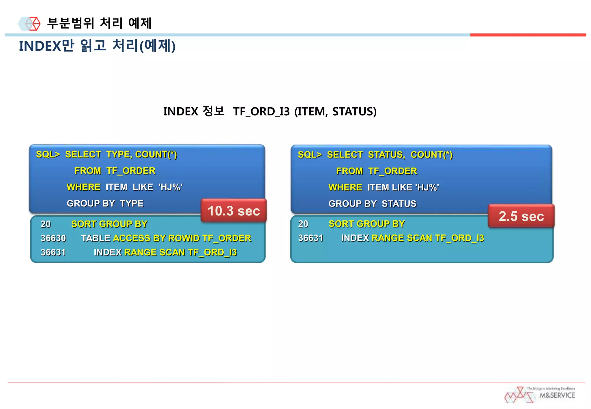 부분범위 처리 예제
INDEX만 읽고 처리(예제)
INDEX 정보 TF_ORD_I3 (ITEM, STATUS)
SQL> SELECT STATUS, COUNT(*)
FROM TF_ORDER
WHERE ITEM LIKE 'HJ%'
GROUP BY STATUS
20 SORT GROUP BY
36631 INDEX RANGE SCAN TF_ORD_I3
2.5 sec20 SORT GROUP BY
36630 TABLE ACCESS BY ROWID TF_ORDER
36631 INDEX RANGE SCAN TF_ORD_I3
SQL> SELECT TYPE, COUNT(*)
FROM TF_ORDER
WHERE ITEM LIKE 'HJ%'
GROUP BY TYPE
10.3 sec
 