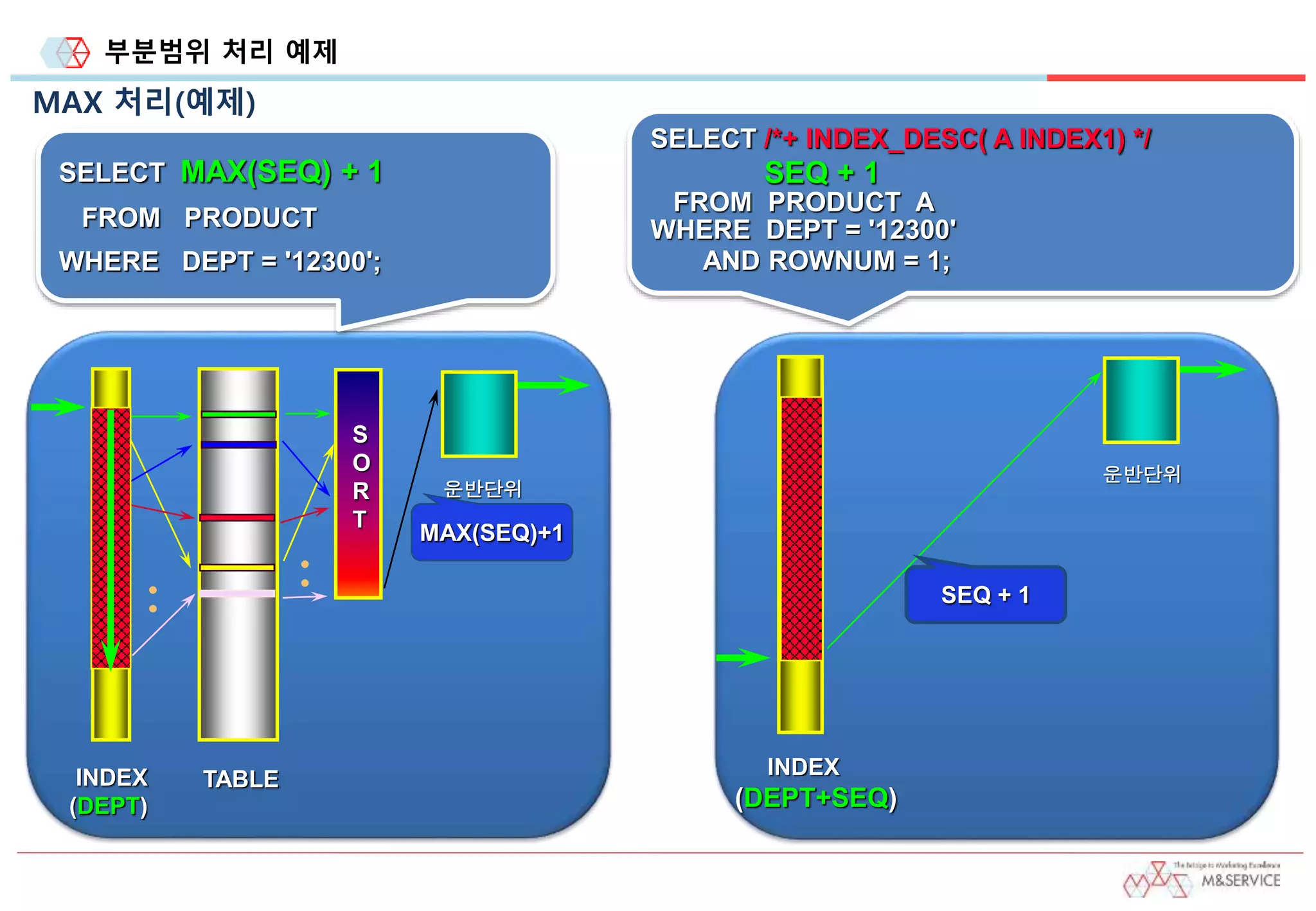 부분범위 처리 예제
MAX 처리(예제)
SELECT MAX(SEQ) + 1
FROM PRODUCT
WHERE DEPT = '12300';
운반단위
INDEX
(DEPT)
TABLE
•
•
S
O
R
T
•
•
MAX(SEQ)+1
SELECT /*+ INDEX_DESC( A INDEX1) */
SEQ + 1
FROM PRODUCT A
WHERE DEPT = '12300'
AND ROWNUM = 1;
운반단위
INDEX
(DEPT+SEQ)
SEQ + 1
 