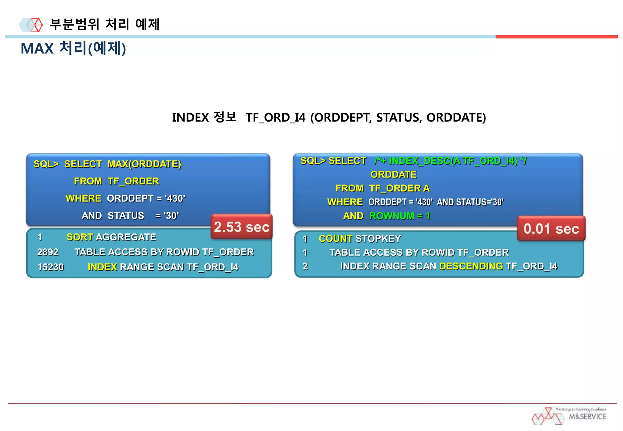부분범위 처리 예제
MAX 처리(예제)
INDEX 정보 TF_ORD_I4 (ORDDEPT, STATUS, ORDDATE)
SQL> SELECT MAX(ORDDATE)
FROM TF_ORDER
WHERE ORDDEPT = '430'
AND STATUS = '30'
1 SORT AGGREGATE
2892 TABLE ACCESS BY ROWID TF_ORDER
15230 INDEX RANGE SCAN TF_ORD_I4
2.53 sec
1 COUNT STOPKEY
1 TABLE ACCESS BY ROWID TF_ORDER
2 INDEX RANGE SCAN DESCENDING TF_ORD_I4
SQL> SELECT /*+ INDEX_DESC(A TF_ORD_I4) */
ORDDATE
FROM TF_ORDER A
WHERE ORDDEPT = '430' AND STATUS='30'
AND ROWNUM = 1
0.01 sec
 
