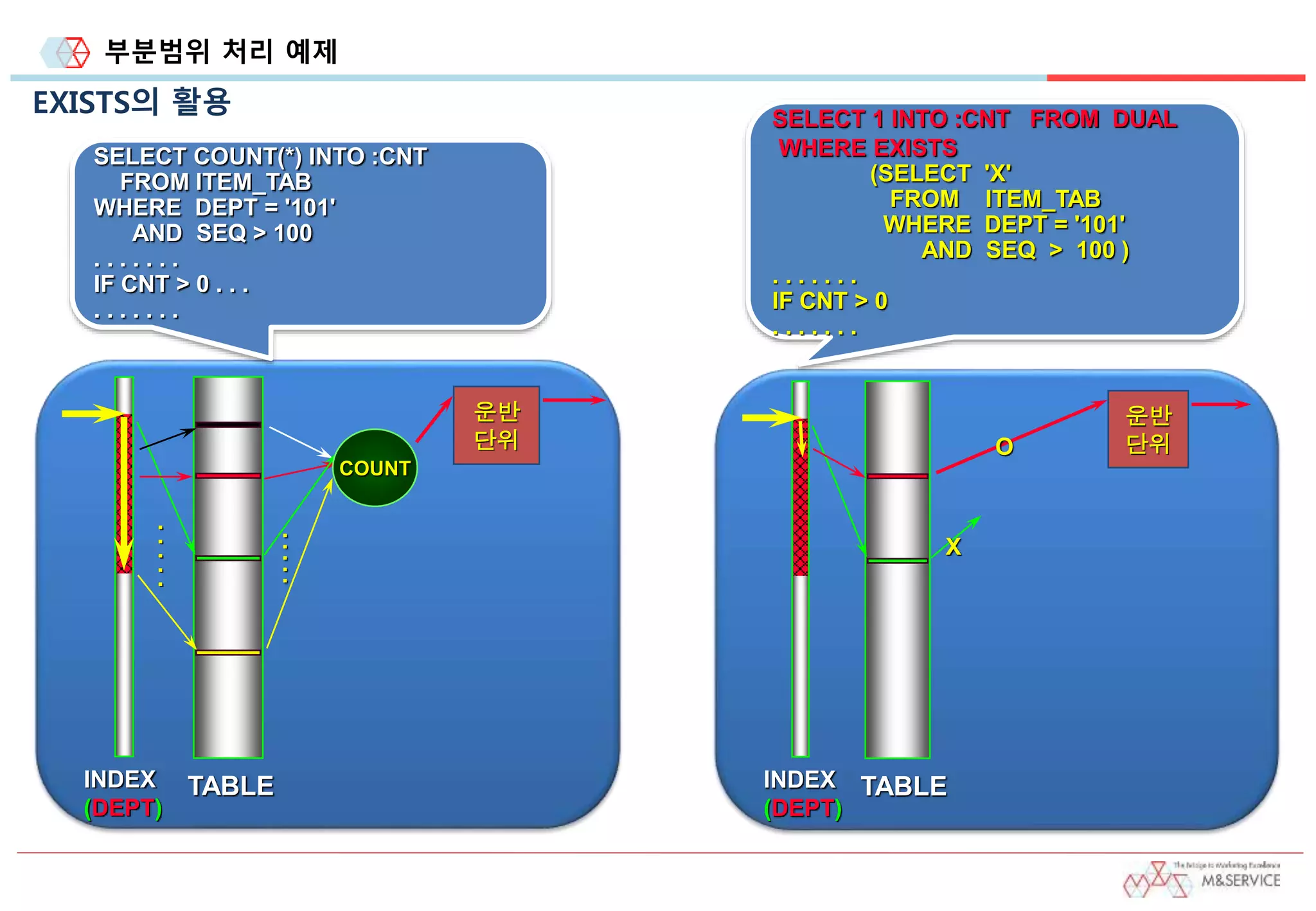 부분범위 처리 예제
EXISTS의 활용
SELECT COUNT(*) INTO :CNT
FROM ITEM_TAB
WHERE DEPT = '101'
AND SEQ > 100
. . . . . . .
IF CNT > 0 . . .
. . . . . . .
INDEX
(DEPT)
TABLE
.
.
.
.
.
.....
운반
단위
COUNT
SELECT 1 INTO :CNT FROM DUAL
WHERE EXISTS
(SELECT 'X'
FROM ITEM_TAB
WHERE DEPT = '101'
AND SEQ > 100 )
. . . . . . .
IF CNT > 0
. . . . . . .
INDEX
(DEPT)
TABLE
운반
단위
X
O
 