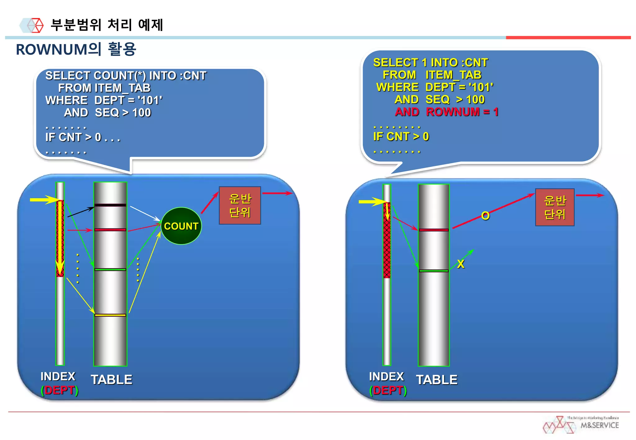 부분범위 처리 예제
ROWNUM의 활용
SELECT COUNT(*) INTO :CNT
FROM ITEM_TAB
WHERE DEPT = '101'
AND SEQ > 100
. . . . . . .
IF CNT > 0 . . .
. . . . . . .
INDEX
(DEPT)
TABLE
.
.
.
.
.
.....
운반
단위
COUNT
SELECT 1 INTO :CNT
FROM ITEM_TAB
WHERE DEPT = '101'
AND SEQ > 100
AND ROWNUM = 1
. . . . . . . .
IF CNT > 0
. . . . . . . .
INDEX
(DEPT)
TABLE
운반
단위
X
O
 