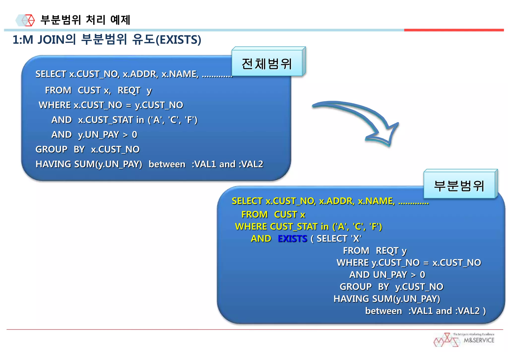 부분범위 처리 예제
1:M JOIN의 부분범위 유도(EXISTS)
SELECT x.CUST_NO, x.ADDR, x.NAME, .............
FROM CUST x, REQT y
WHERE x.CUST_NO = y.CUST_NO
AND x.CUST_STAT in ('A', 'C', 'F')
AND y.UN_PAY > 0
GROUP BY x.CUST_NO
HAVING SUM(y.UN_PAY) between :VAL1 and :VAL2
전체범위
SELECT x.CUST_NO, x.ADDR, x.NAME, .............
FROM CUST x
WHERE CUST_STAT in ('A', 'C', 'F')
AND EXISTS ( SELECT 'X'
FROM REQT y
WHERE y.CUST_NO = x.CUST_NO
AND UN_PAY > 0
GROUP BY y.CUST_NO
HAVING SUM(y.UN_PAY)
between :VAL1 and :VAL2 )
부분범위
 