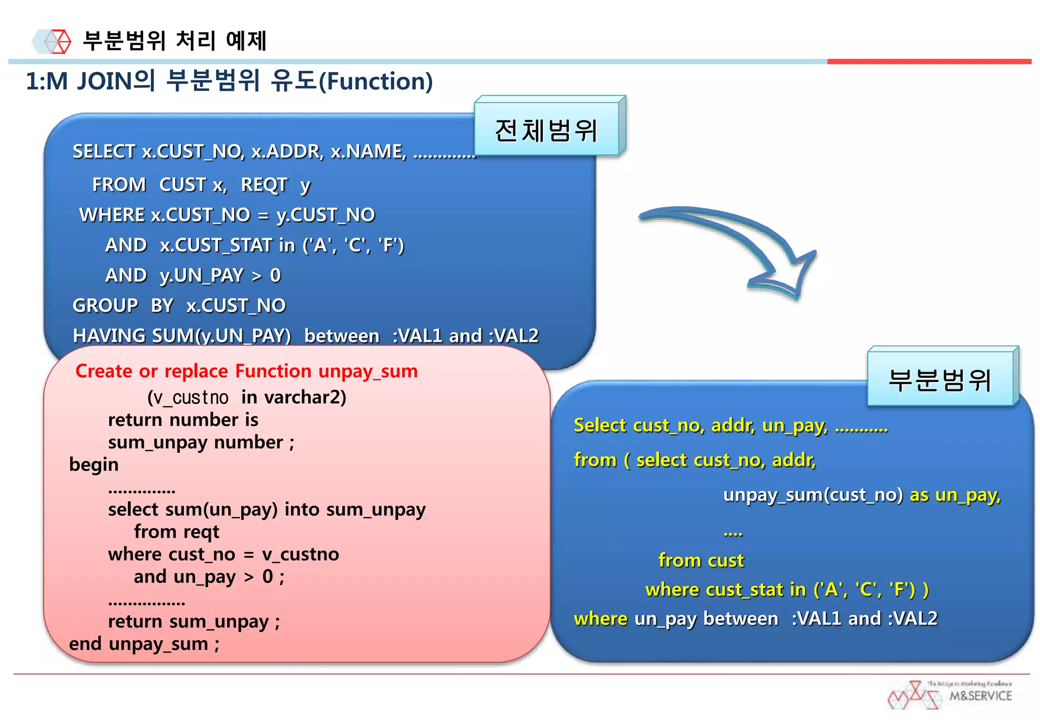 부분범위 처리 예제
1:M JOIN의 부분범위 유도(Function)
SELECT x.CUST_NO, x.ADDR, x.NAME, .............
FROM CUST x, REQT y
WHERE x.CUST_NO = y.CUST_NO
AND x.CUST_STAT in ('A', 'C', 'F')
AND y.UN_PAY > 0
GROUP BY x.CUST_NO
HAVING SUM(y.UN_PAY) between :VAL1 and :VAL2
전체범위
Select cust_no, addr, un_pay, ...........
from ( select cust_no, addr,
unpay_sum(cust_no) as un_pay,
....
from cust
where cust_stat in ('A', 'C', 'F') )
where un_pay between :VAL1 and :VAL2
부분범위Create or replace Function unpay_sum
(v_custno in varchar2)
return number is
sum_unpay number ;
begin
..............
select sum(un_pay) into sum_unpay
from reqt
where cust_no = v_custno
and un_pay > 0 ;
................
return sum_unpay ;
end unpay_sum ;
 