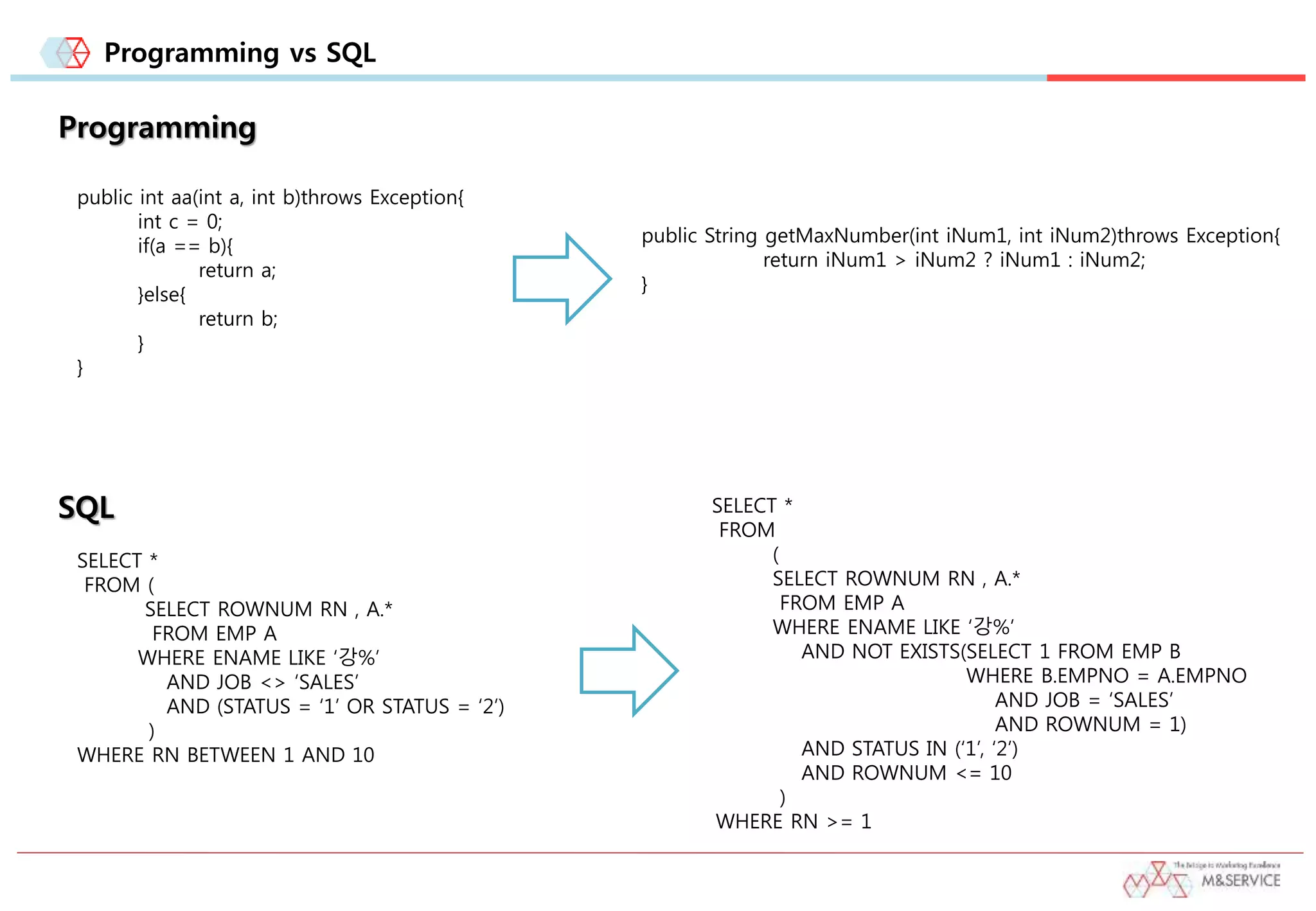 Programming vs SQL
Programming
SQL
public int aa(int a, int b)throws Exception{
int c = 0;
if(a == b){
return a;
}else{
return b;
}
}
public String getMaxNumber(int iNum1, int iNum2)throws Exception{
return iNum1 > iNum2 ? iNum1 : iNum2;
}
SELECT *
FROM (
SELECT ROWNUM RN , A.*
FROM EMP A
WHERE ENAME LIKE ‘강%’
AND JOB <> ‘SALES’
AND (STATUS = ‘1’ OR STATUS = ‘2’)
)
WHERE RN BETWEEN 1 AND 10
SELECT *
FROM
(
SELECT ROWNUM RN , A.*
FROM EMP A
WHERE ENAME LIKE ‘강%’
AND NOT EXISTS(SELECT 1 FROM EMP B
WHERE B.EMPNO = A.EMPNO
AND JOB = ‘SALES’
AND ROWNUM = 1)
AND STATUS IN (‘1’, ‘2’)
AND ROWNUM <= 10
)
WHERE RN >= 1
 