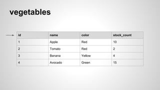 vegetables
id name color stock_count
1 Apple Red 10
2 Tomato Red 2
3 Banana Yellow 4
4 Avocado Green 15
 