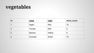vegetables
id name color stock_count
1 Apple Red 10
2 Tomato Red 2
3 Banana Yellow 4
4 Avocado Green 15
 