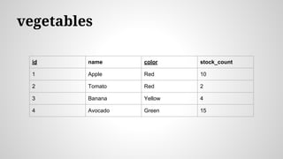 vegetables
id name color stock_count
1 Apple Red 10
2 Tomato Red 2
3 Banana Yellow 4
4 Avocado Green 15
 