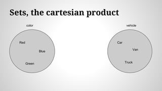 Sets, the cartesian product
Car
Truck
Van
Red
Green
Blue
color vehicle
 