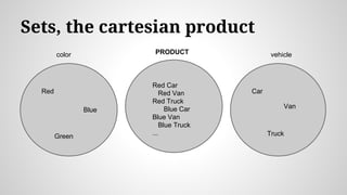Sets, the cartesian product
Car
Truck
Van
Red
Green
Blue
Red Car
Red Van
Red Truck
Blue Car
Blue Van
Blue Truck
...
color vehiclePRODUCT
 