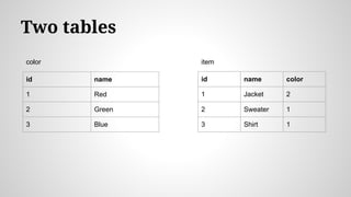 Two tables
id name color
1 Jacket 2
2 Sweater 1
3 Shirt 1
id name
1 Red
2 Green
3 Blue
color item
 