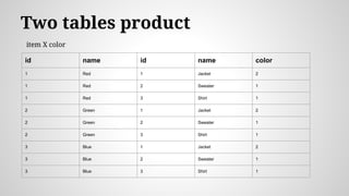 Two tables product
id name id name color
1 Red 1 Jacket 2
1 Red 2 Sweater 1
1 Red 3 Shirt 1
2 Green 1 Jacket 2
2 Green 2 Sweater 1
2 Green 3 Shirt 1
3 Blue 1 Jacket 2
3 Blue 2 Sweater 1
3 Blue 3 Shirt 1
item X color
 
