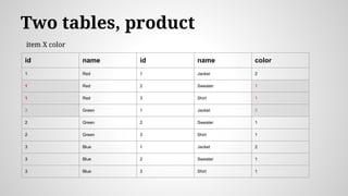 Two tables, product
id name id name color
1 Red 1 Jacket 2
1 Red 2 Sweater 1
1 Red 3 Shirt 1
2 Green 1 Jacket 2
2 Green 2 Sweater 1
2 Green 3 Shirt 1
3 Blue 1 Jacket 2
3 Blue 2 Sweater 1
3 Blue 3 Shirt 1
item X color
 