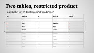 Two tables, restricted product
id name id name color
1 Red 1 Jacket 2
1 Red 2 Sweater 1
1 Red 3 Shirt 1
2 Green 1 Jacket 2
2 Green 2 Sweater 1
2 Green 3 Shirt 1
3 Blue 1 Jacket 2
3 Blue 2 Sweater 1
3 Blue 3 Shirt 1
item X color, only WHERE the color "id" equals "color"
 