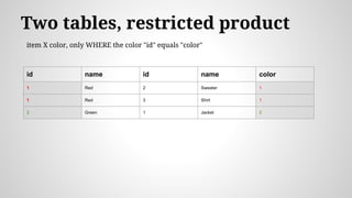 Two tables, restricted product
item X color, only WHERE the color "id" equals "color"
id name id name color
1 Red 2 Sweater 1
1 Red 3 Shirt 1
2 Green 1 Jacket 2
 