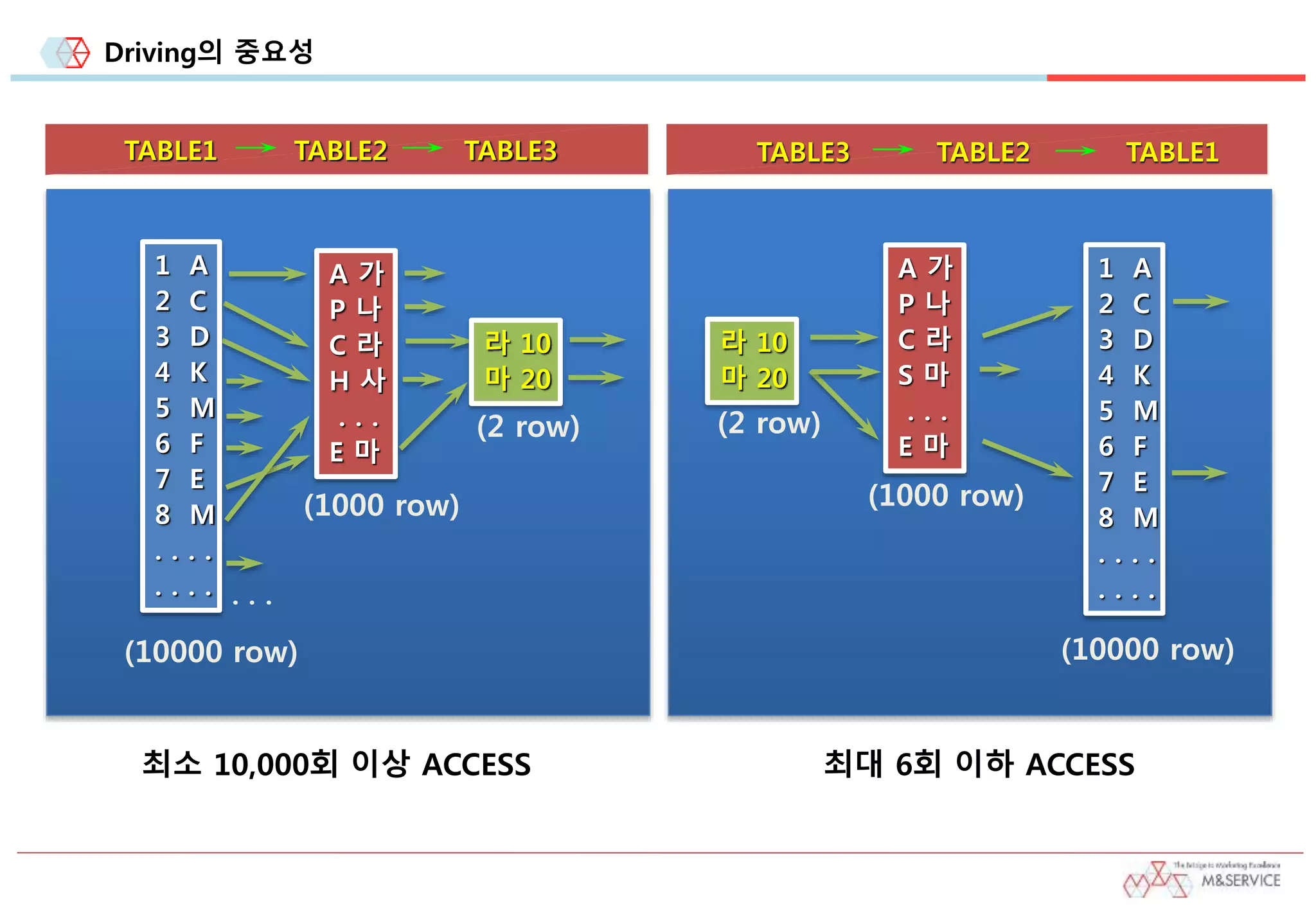 Driving의 중요성
TABLE1 TABLE2 TABLE3
(10000 row)
(1000 row)
(2 row)
. . .
1 A
2 C
3 D
4 K
5 M
6 F
7 E
8 M
. . . .
. . . .
A 가
P 나
C 라
H 사
. . .
E 마
라 10
마 20
최소 10,000회 이상 ACCESS
TABLE3 TABLE2 TABLE1
(10000 row)
(2 row)
라 10
마 20
(1000 row)
A 가
P 나
C 라
S 마
. . .
E 마
1 A
2 C
3 D
4 K
5 M
6 F
7 E
8 M
. . . .
. . . .
최대 6회 이하 ACCESS
 