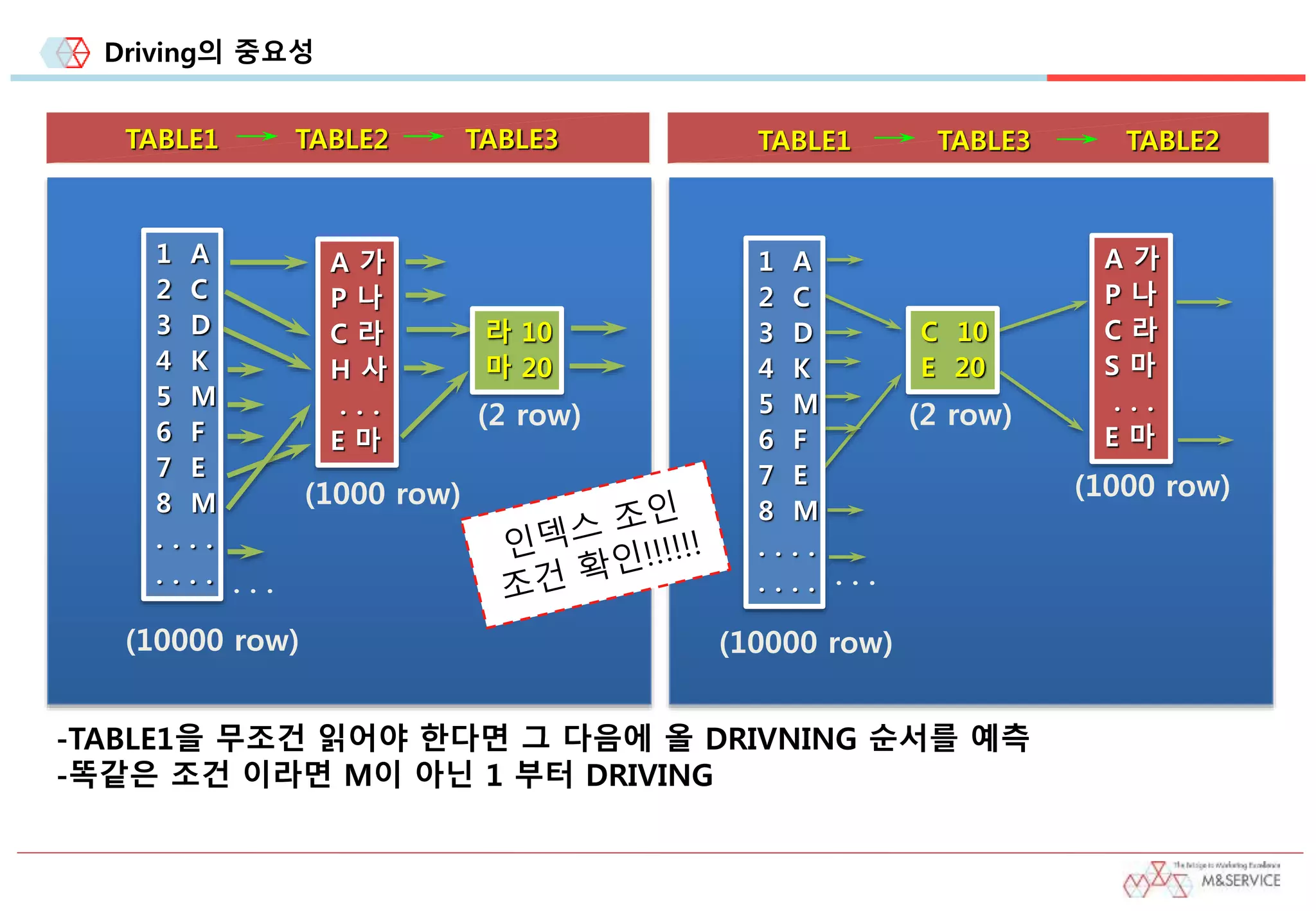 Driving의 중요성
TABLE1 TABLE2 TABLE3
(10000 row)
(1000 row)
(2 row)
. . .
1 A
2 C
3 D
4 K
5 M
6 F
7 E
8 M
. . . .
. . . .
A 가
P 나
C 라
H 사
. . .
E 마
라 10
마 20
-TABLE1을 무조건 읽어야 한다면 그 다음에 올 DRIVNING 순서를 예측
-똑같은 조건 이라면 M이 아닌 1 부터 DRIVING
TABLE1 TABLE3 TABLE2
(1000 row)
(10000 row)
(2 row)
. . .
1 A
2 C
3 D
4 K
5 M
6 F
7 E
8 M
. . . .
. . . .
C 10
E 20
A 가
P 나
C 라
S 마
. . .
E 마
 