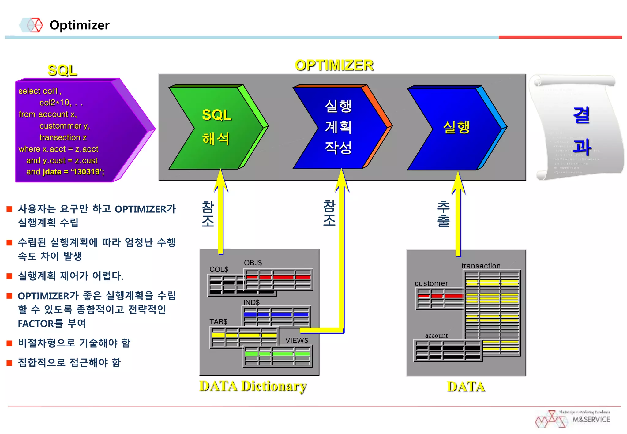 Optimizer
select col1,
col2*10, . .
from account x,
custommer y,
transection z
where x.acct = z.acct
and y.cust = z.cust
and jdate = ‘130319’;
SQL OPTIMIZER
DATA Dictionary
SQL
해석
COL$
IND$
OBJ$
TAB$
VIEW$
참
조
실행
customer
transaction
account
DATA
추
출
실행
계획
작성
참
조
ㄴㅍㄴㅇㄹㅇㄹㄴ 률ㄷㄱ34346
ㅓㅏㄴ아ㅓㅗㄴㅇ ㅓㅜㄴ야ㄷㅈㄷㅂ저
ㅊ리아ㅡㄹ ㅏㅡ치ㅏ ㅜ ㅓ투 93
ㅑㅇ너ㅓㅇㄹ너ㅐㅇ러ㅐㄿㄹㅇㄹ ㅓㅜㄴ ㅑ
ㅑㅕㅜㅑ ㅜ랸웅ㄴ
ㅑ어ㅐ우ㅐㅇ눈애ㅓ래ㅓㅐ앵래 8ㅈ9ㅗ9 ㅗㅑ야 ㅏㄴ어ㅐ
B BB JHBJB M M J ㅐㅜ ㅜㄹ울
애ㅣㅓ애럴애ㅓㄹ애 ㅐ
ㄹ앙ㄹㄹ이ㅏㅡㅈ냐ㅈㄷㅂ989ㅈ돌ㅍㄴㅇㄴ
ㄴ어ㅐㅑㅓ내ㅑ
ㄴㅍㄴㅇㄹㅇㄹㄴ 률ㄷㄱ34346
ㅓㅏㄴ아ㅓㅗㄴㅇ ㅓㅜㄴ야ㄷㅈㄷㅂ저
ㅊ리아ㅡㄹ ㅏㅡ치ㅏ ㅜ ㅓ투 93
ㅑㅇ너ㅓㅇㄹ너ㅐㅇ러ㅐㄿㄹㅇㄹ ㅓㅜㄴ
ㅑㅕㅇ ㅑㅕㅜㅑ ㅜ랸웅ㄴ
ㅑ어ㅐ우ㅐㅇ눈애ㅓ래ㅓㅐ앵래 8ㅈ9ㅗ9 ㅗ
ㅑ야 ㅏㄴ어ㅐㅑ퍼ㅐㅜ ㅜㄹ울
애ㅣㅓ애럴애ㅓㄹ애 ㅐ
ㄹ앙ㄹㄹ이ㅏㅡㅈ냐ㅈㄷㅂ
결
과
 사용자는 요구만 하고 OPTIMIZER가
실행계획 수립
 수립된 실행계획에 따라 엄청난 수행
속도 차이 발생
 실행계획 제어가 어렵다.
 OPTIMIZER가 좋은 실행계획을 수립
할 수 있도록 종합적이고 전략적인
FACTOR를 부여
 비절차형으로 기술해야 함
 집합적으로 접근해야 함
 