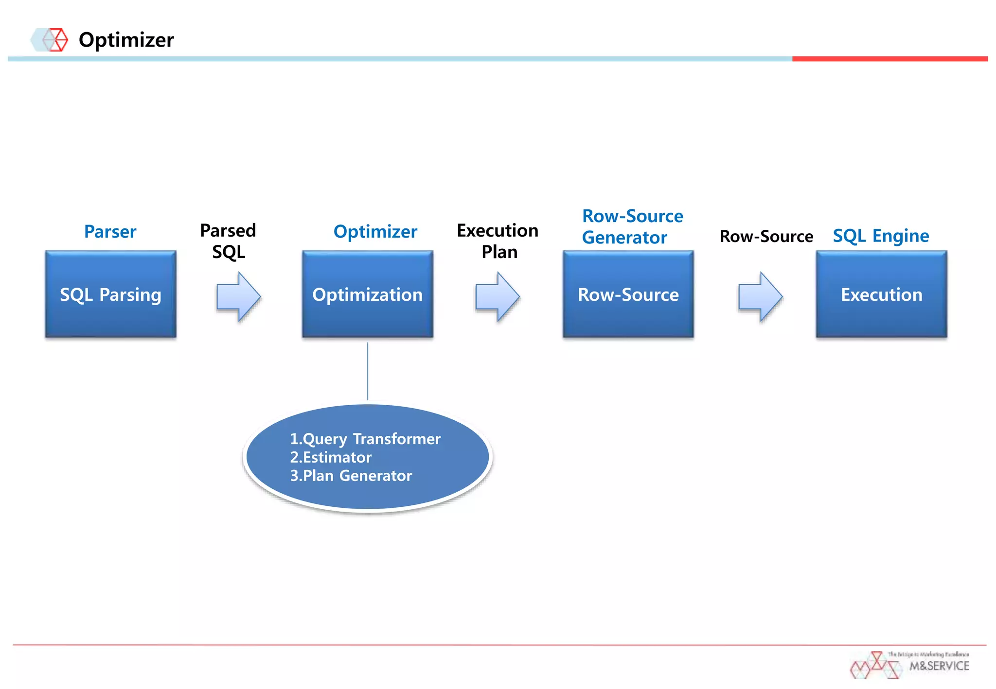 Optimizer
SQL Parsing Optimization Row-Source Execution
Parser Optimizer
Row-Source
Generator SQL EngineParsed
SQL
Execution
Plan
Row-Source
1.Query Transformer
2.Estimator
3.Plan Generator
 