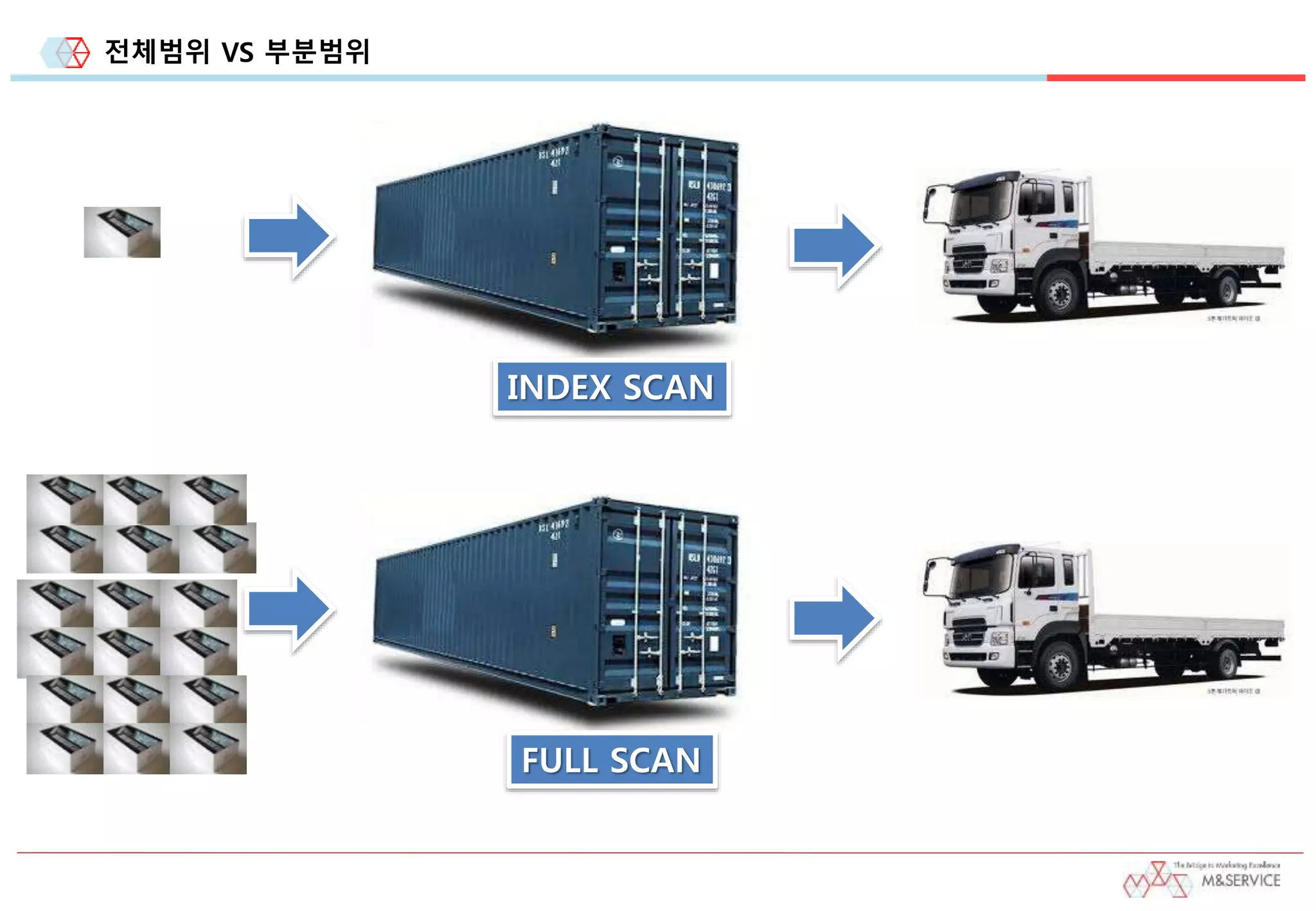 전체범위 VS 부분범위
INDEX SCAN
FULL SCAN
 