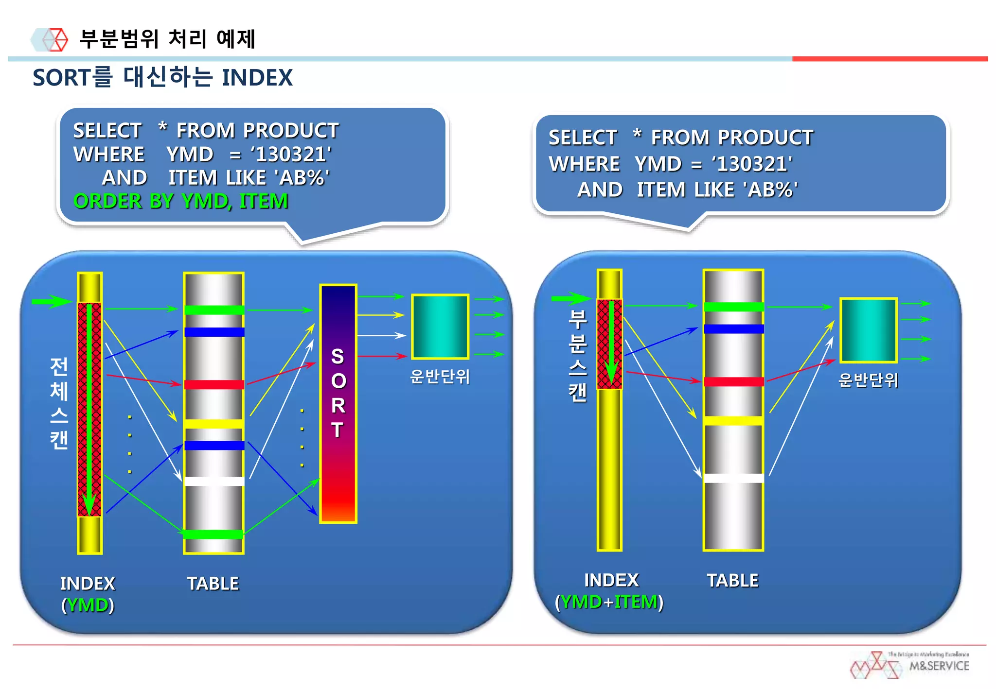부분범위 처리 예제
SORT를 대신하는 INDEX
SELECT * FROM PRODUCT
WHERE YMD = ‘130321'
AND ITEM LIKE 'AB%'
ORDER BY YMD, ITEM
운반단위
전
체
스
캔
INDEX
(YMD)
TABLE
S
O
R
T
.
.
.
.
.
.
.
.
SELECT * FROM PRODUCT
WHERE YMD = ‘130321'
AND ITEM LIKE 'AB%'
운반단위
부
분
스
캔
INDEX
(YMD+ITEM)
TABLE
 