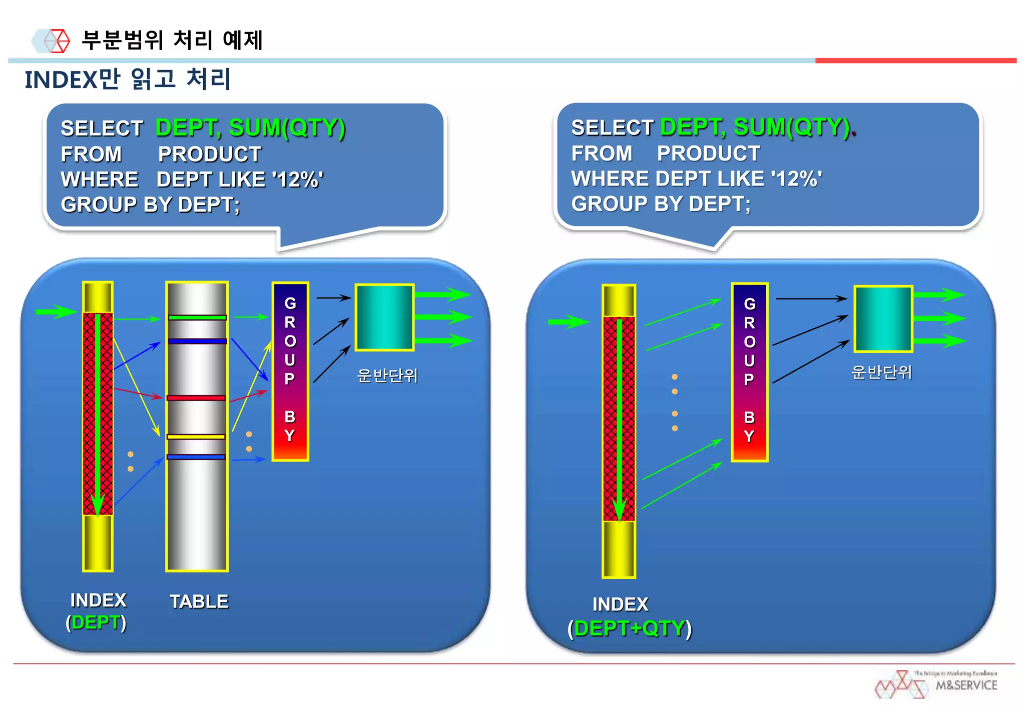 부분범위 처리 예제
INDEX만 읽고 처리
SELECT DEPT, SUM(QTY)
FROM PRODUCT
WHERE DEPT LIKE '12%'
GROUP BY DEPT;
운반단위
INDEX
(DEPT)
TABLE
•
•
G
R
O
U
P
B
Y•
•
SELECT DEPT, SUM(QTY).
FROM PRODUCT
WHERE DEPT LIKE '12%'
GROUP BY DEPT;
운반단위
INDEX
(DEPT+QTY)
G
R
O
U
P
B
Y
•
•
•
•
 