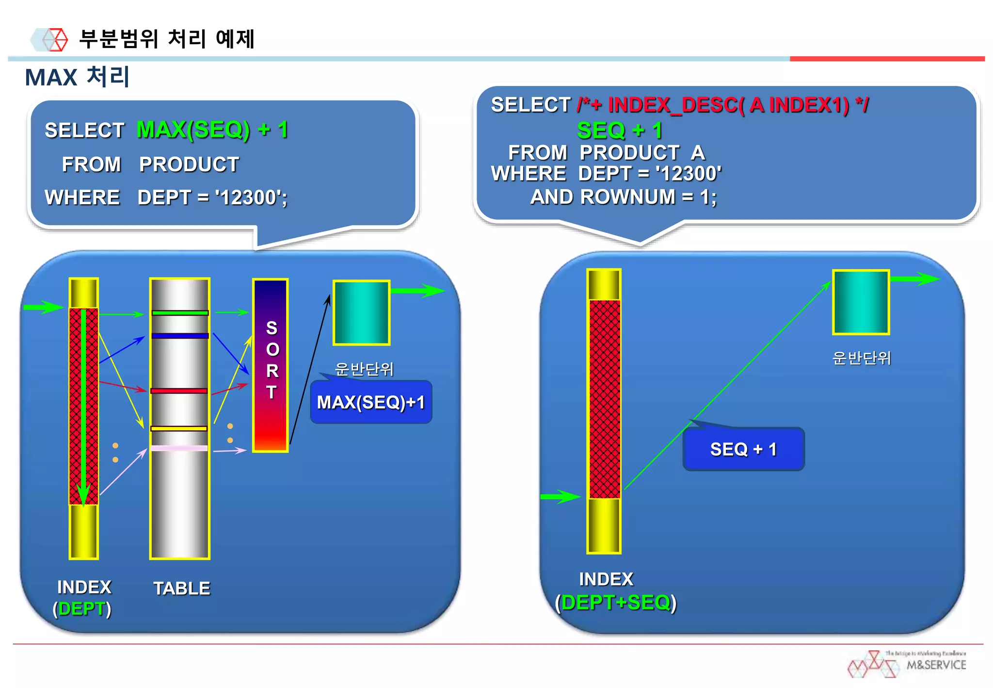 부분범위 처리 예제
MAX 처리
SELECT MAX(SEQ) + 1
FROM PRODUCT
WHERE DEPT = '12300';
운반단위
INDEX
(DEPT)
TABLE
•
•
S
O
R
T
•
•
MAX(SEQ)+1
SELECT /*+ INDEX_DESC( A INDEX1) */
SEQ + 1
FROM PRODUCT A
WHERE DEPT = '12300'
AND ROWNUM = 1;
운반단위
INDEX
(DEPT+SEQ)
SEQ + 1
 