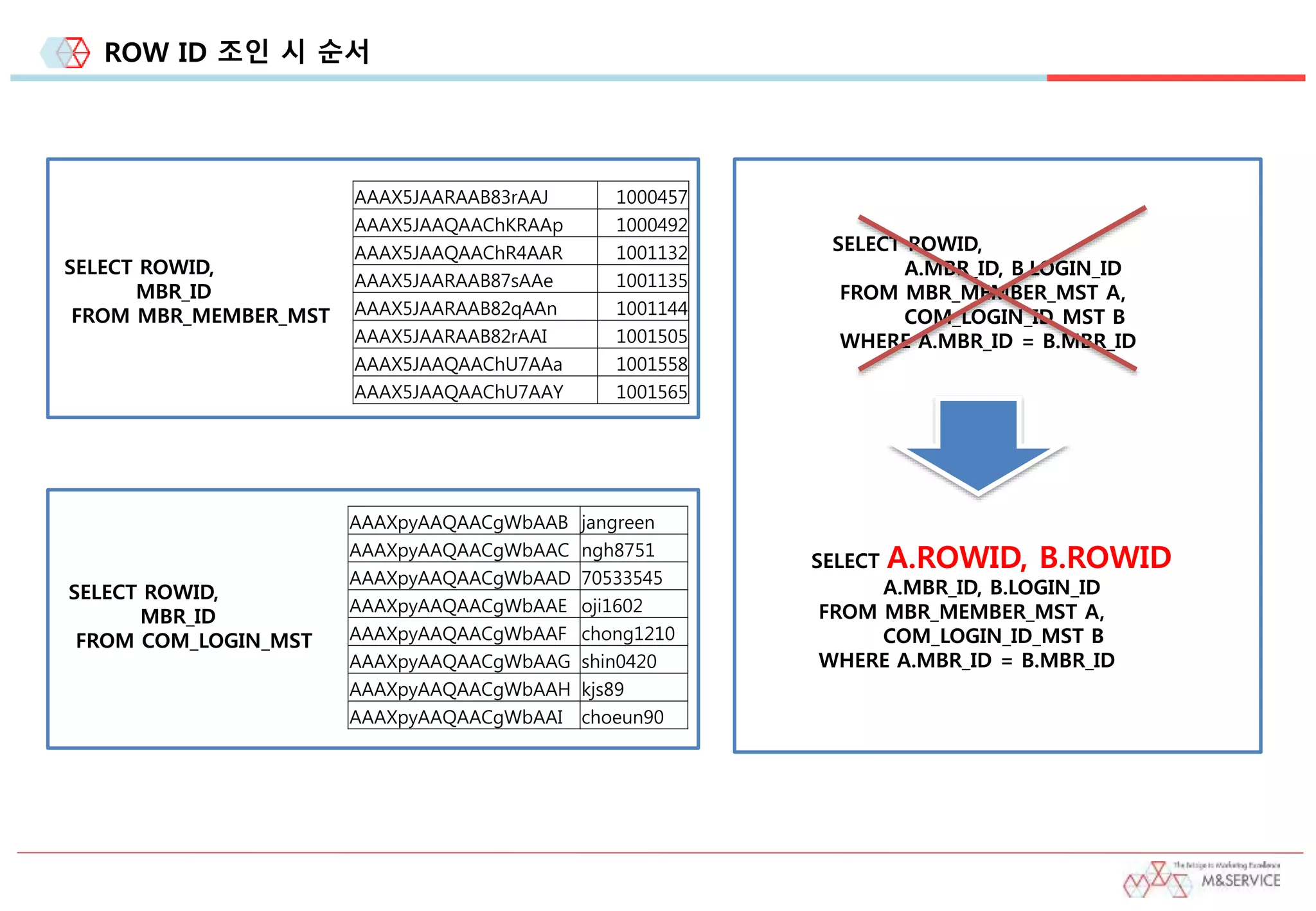 ROW ID 조인 시 순서
SELECT ROWID,
MBR_ID
FROM MBR_MEMBER_MST
AAAX5JAARAAB83rAAJ 1000457
AAAX5JAAQAAChKRAAp 1000492
AAAX5JAAQAAChR4AAR 1001132
AAAX5JAARAAB87sAAe 1001135
AAAX5JAARAAB82qAAn 1001144
AAAX5JAARAAB82rAAI 1001505
AAAX5JAAQAAChU7AAa 1001558
AAAX5JAAQAAChU7AAY 1001565
SELECT ROWID,
MBR_ID
FROM COM_LOGIN_MST
AAAXpyAAQAACgWbAAB jangreen
AAAXpyAAQAACgWbAAC ngh8751
AAAXpyAAQAACgWbAAD 70533545
AAAXpyAAQAACgWbAAE oji1602
AAAXpyAAQAACgWbAAF chong1210
AAAXpyAAQAACgWbAAG shin0420
AAAXpyAAQAACgWbAAH kjs89
AAAXpyAAQAACgWbAAI choeun90
SELECT ROWID,
A.MBR_ID, B.LOGIN_ID
FROM MBR_MEMBER_MST A,
COM_LOGIN_ID_MST B
WHERE A.MBR_ID = B.MBR_ID
SELECT A.ROWID, B.ROWID
A.MBR_ID, B.LOGIN_ID
FROM MBR_MEMBER_MST A,
COM_LOGIN_ID_MST B
WHERE A.MBR_ID = B.MBR_ID
 