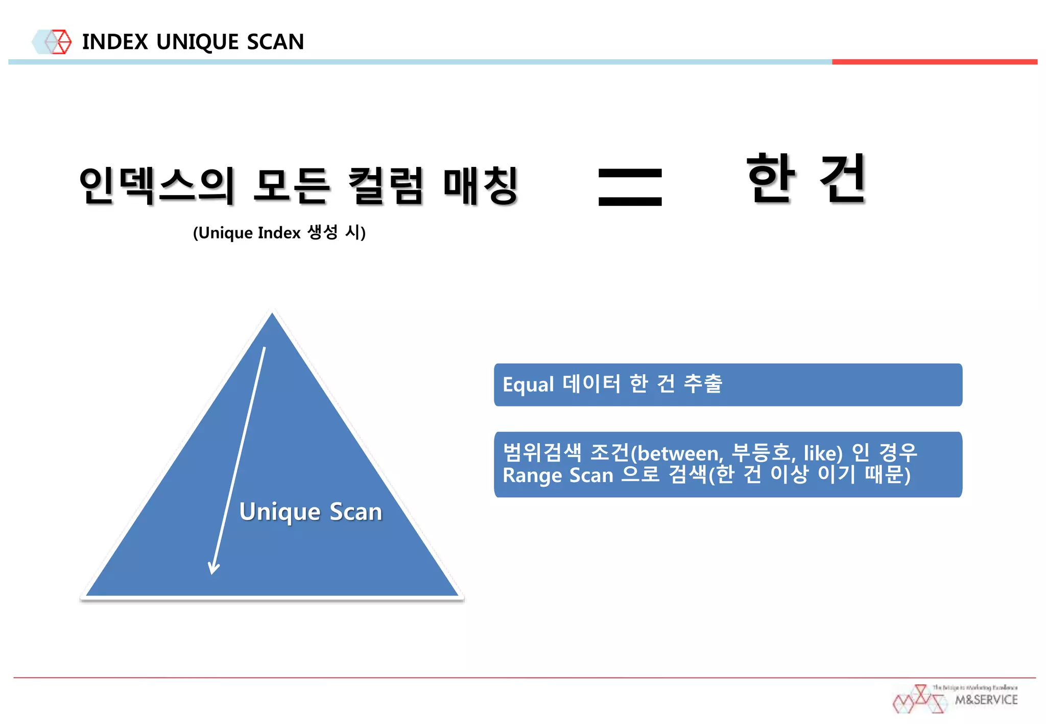 INDEX UNIQUE SCAN
Unique Scan
=인덱스의 모든 컬럼 매칭 한 건
Equal 데이터 한 건 추출
범위검색 조건(between, 부등호, like) 인 경우
Range Scan 으로 검색(한 건 이상 이기 때문)
(Unique Index 생성 시)
 