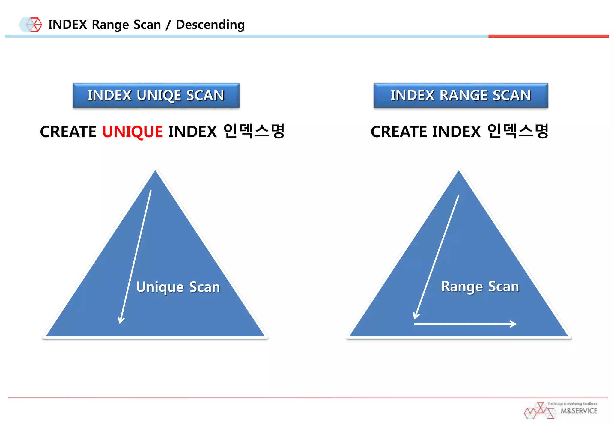 INDEX Range Scan / Descending
INDEX UNIQE SCAN INDEX RANGE SCAN
CREATE UNIQUE INDEX 인덱스명 CREATE INDEX 인덱스명
Unique Scan Range Scan
 