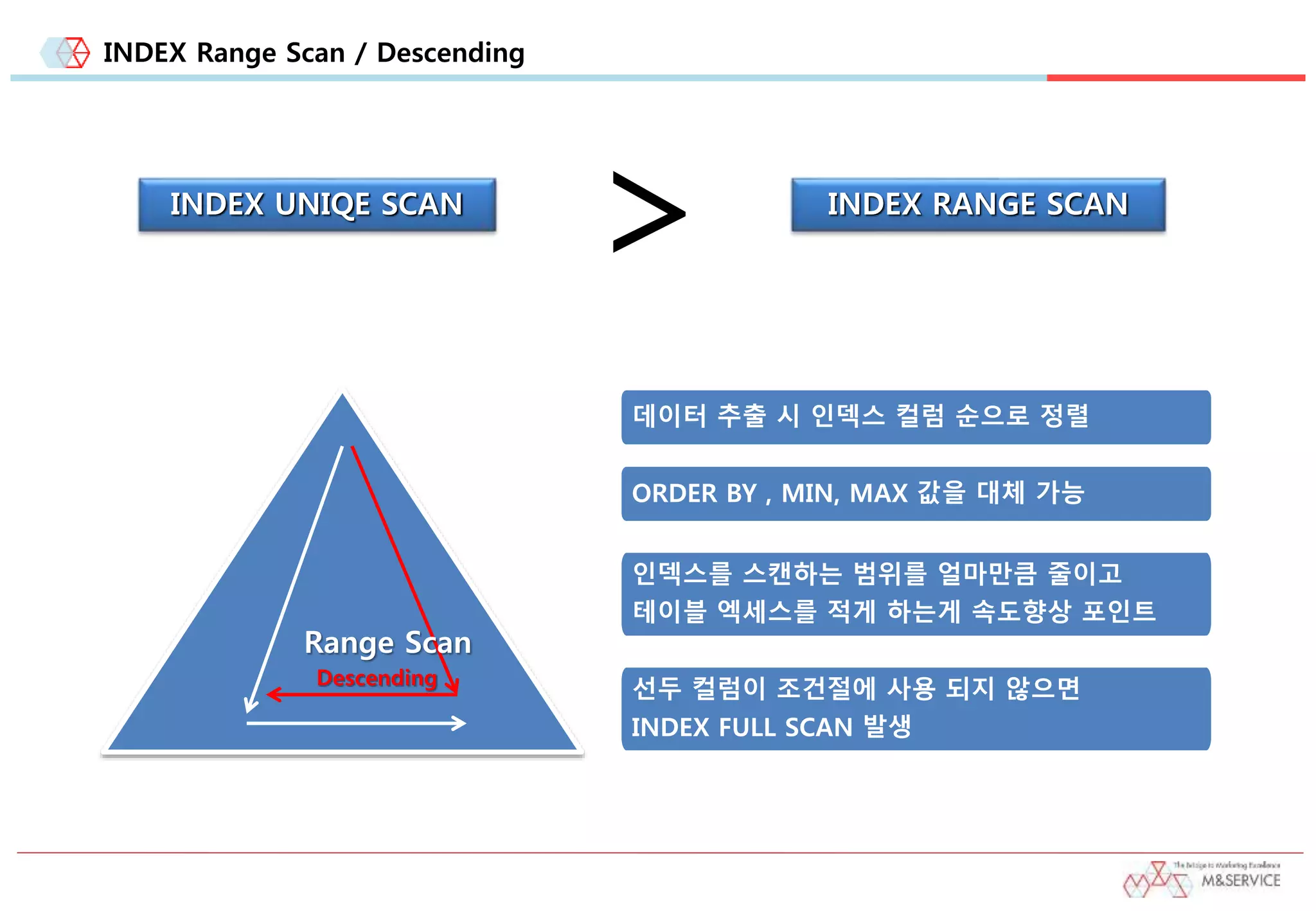 INDEX Range Scan / Descending
INDEX UNIQE SCAN INDEX RANGE SCAN
>
데이터 추출 시 인덱스 컬럼 순으로 정렬
ORDER BY , MIN, MAX 값을 대체 가능
선두 컬럼이 조건절에 사용 되지 않으면
INDEX FULL SCAN 발생
인덱스를 스캔하는 범위를 얼마만큼 줄이고
테이블 엑세스를 적게 하는게 속도향상 포인트
Range Scan
Descending
 