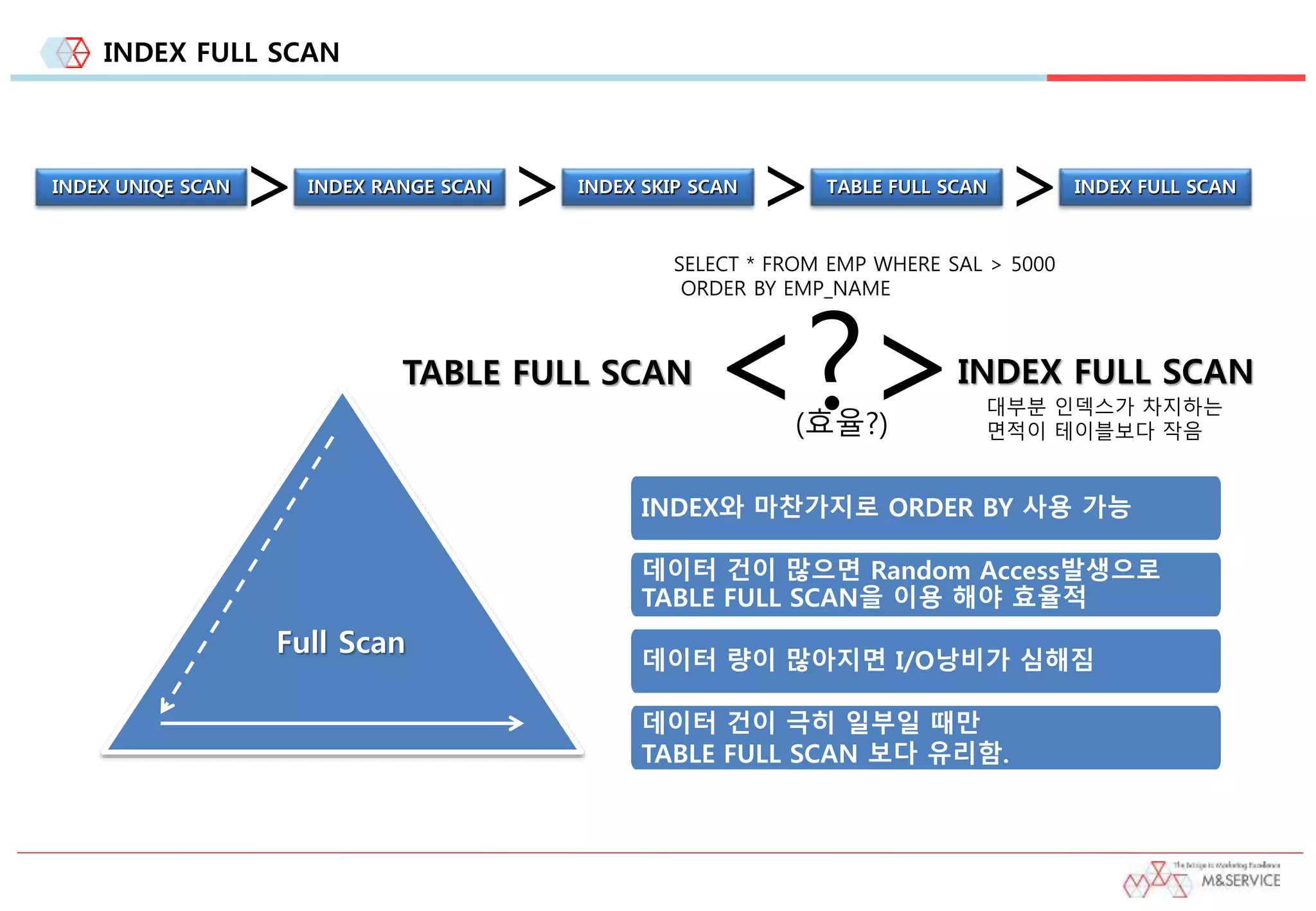 INDEX FULL SCAN
Full Scan
INDEX UNIQE SCAN INDEX RANGE SCAN
> >INDEX SKIP SCAN
>TABLE FULL SCAN
>INDEX FULL SCAN
<?>TABLE FULL SCAN INDEX FULL SCAN
(효율?)
SELECT * FROM EMP WHERE SAL > 5000
ORDER BY EMP_NAME
데이터 건이 많으면 Random Access발생으로
TABLE FULL SCAN을 이용 해야 효율적
데이터 량이 많아지면 I/O낭비가 심해짐
데이터 건이 극히 일부일 때만
TABLE FULL SCAN 보다 유리함.
INDEX와 마찬가지로 ORDER BY 사용 가능
대부분 인덱스가 차지하는
면적이 테이블보다 작음
 