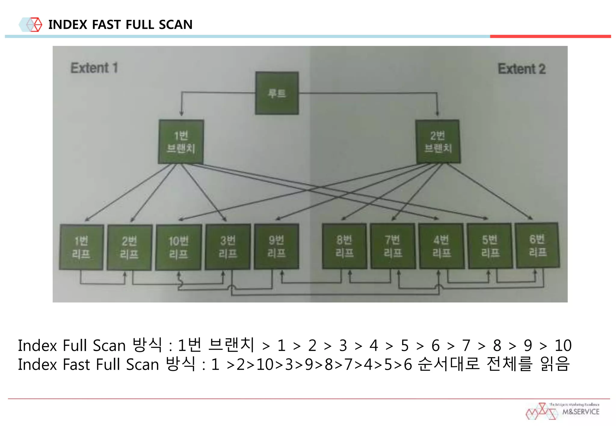 INDEX FAST FULL SCAN
Index Full Scan 방식 : 1번 브랜치 > 1 > 2 > 3 > 4 > 5 > 6 > 7 > 8 > 9 > 10
Index Fast Full Scan 방식 : 1 >2>10>3>9>8>7>4>5>6 순서대로 전체를 읽음
 
