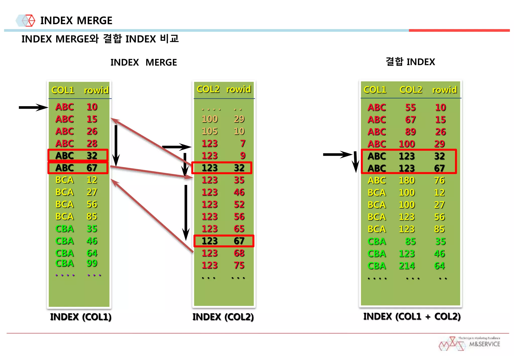 INDEX MERGE
INDEX MERGE와 결합 INDEX 비교
INDEX (COL1)
COL1 rowid COL2 rowid
. . . . . .
100 29
105 10
123 7
123 9
123 32
123 35
123 46
123 52
123 56
123 65
123 67
123 68
123 75
. . . . . .
ABC 10
ABC 15
ABC 26
ABC 28
ABC 32
ABC 67
BCA 12
BCA 27
BCA 56
BCA 85
CBA 35
CBA 46
CBA 64
CBA 99
. . . . . . .
INDEX (COL2)
ABC 55 10
ABC 67 15
ABC 89 26
ABC 100 29
ABC 123 32
ABC 123 67
ABC 180 76
BCA 100 12
BCA 100 27
BCA 123 56
BCA 123 85
CBA 85 35
CBA 123 46
CBA 214 64
. . . . . . . . .
COL1 COL2 rowid
INDEX (COL1 + COL2)
결합 INDEXINDEX MERGE
 
