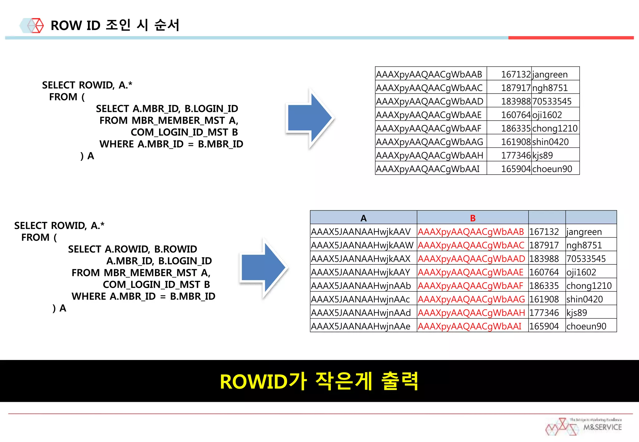 ROW ID 조인 시 순서
SELECT ROWID, A.*
FROM (
SELECT A.ROWID, B.ROWID
A.MBR_ID, B.LOGIN_ID
FROM MBR_MEMBER_MST A,
COM_LOGIN_ID_MST B
WHERE A.MBR_ID = B.MBR_ID
) A
SELECT ROWID, A.*
FROM (
SELECT A.MBR_ID, B.LOGIN_ID
FROM MBR_MEMBER_MST A,
COM_LOGIN_ID_MST B
WHERE A.MBR_ID = B.MBR_ID
) A
AAAXpyAAQAACgWbAAB 167132jangreen
AAAXpyAAQAACgWbAAC 187917ngh8751
AAAXpyAAQAACgWbAAD 18398870533545
AAAXpyAAQAACgWbAAE 160764oji1602
AAAXpyAAQAACgWbAAF 186335chong1210
AAAXpyAAQAACgWbAAG 161908shin0420
AAAXpyAAQAACgWbAAH 177346kjs89
AAAXpyAAQAACgWbAAI 165904choeun90
A B
AAAX5JAANAAHwjkAAV AAAXpyAAQAACgWbAAB 167132 jangreen
AAAX5JAANAAHwjkAAW AAAXpyAAQAACgWbAAC 187917 ngh8751
AAAX5JAANAAHwjkAAX AAAXpyAAQAACgWbAAD 183988 70533545
AAAX5JAANAAHwjkAAY AAAXpyAAQAACgWbAAE 160764 oji1602
AAAX5JAANAAHwjnAAb AAAXpyAAQAACgWbAAF 186335 chong1210
AAAX5JAANAAHwjnAAc AAAXpyAAQAACgWbAAG 161908 shin0420
AAAX5JAANAAHwjnAAd AAAXpyAAQAACgWbAAH 177346 kjs89
AAAX5JAANAAHwjnAAe AAAXpyAAQAACgWbAAI 165904 choeun90
ROWID가 작은게 출력
 