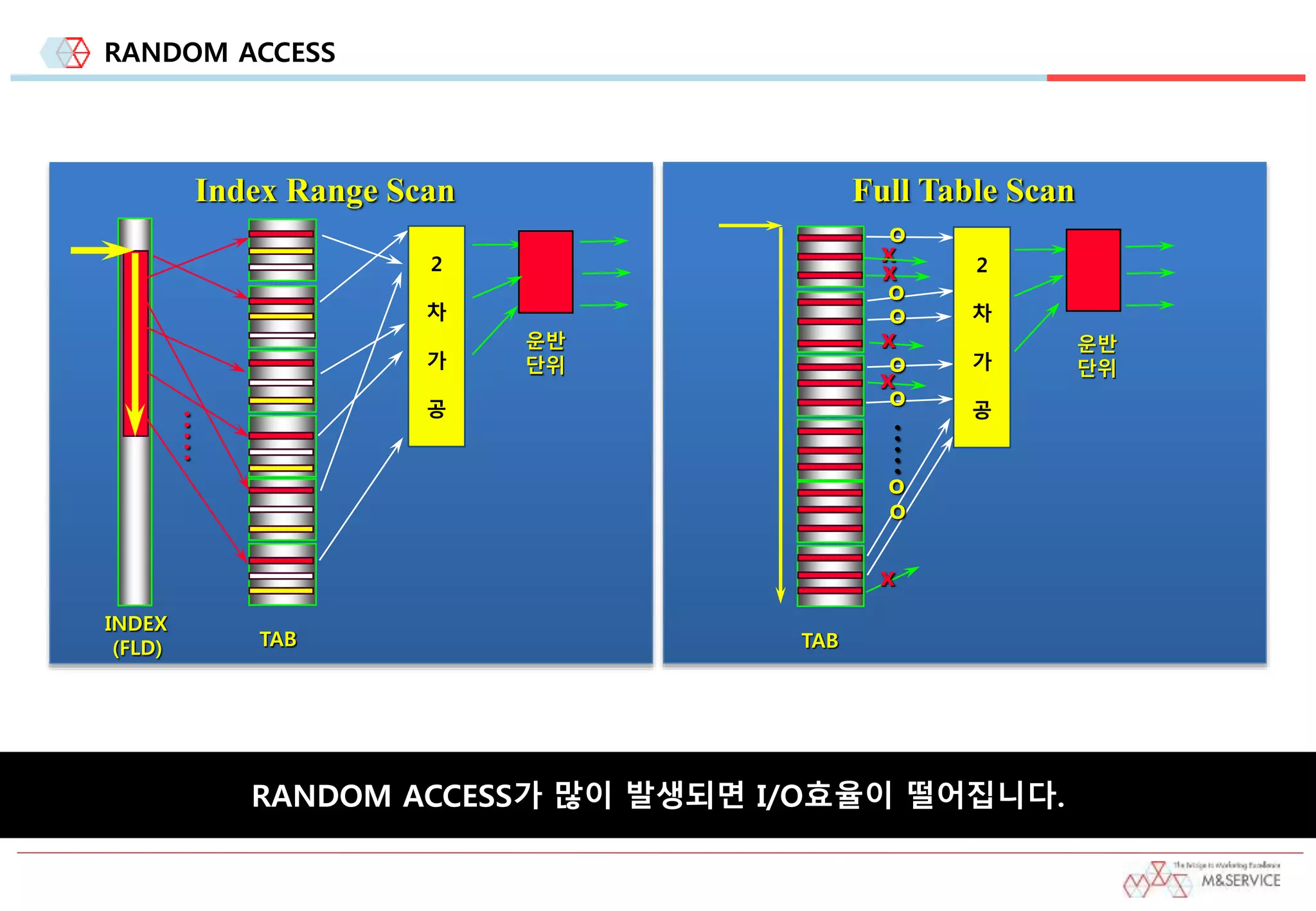 RANDOM ACCESS
운반
단위
INDEX
(FLD)
.....
2
차
가
공
TAB TAB
운반
단위
o
x
o
o
o
x
o
x
.....
x
x
2
차
가
공
o
o
Index Range Scan Full Table Scan
RANDOM ACCESS가 많이 발생되면 I/O효율이 떨어집니다.
 