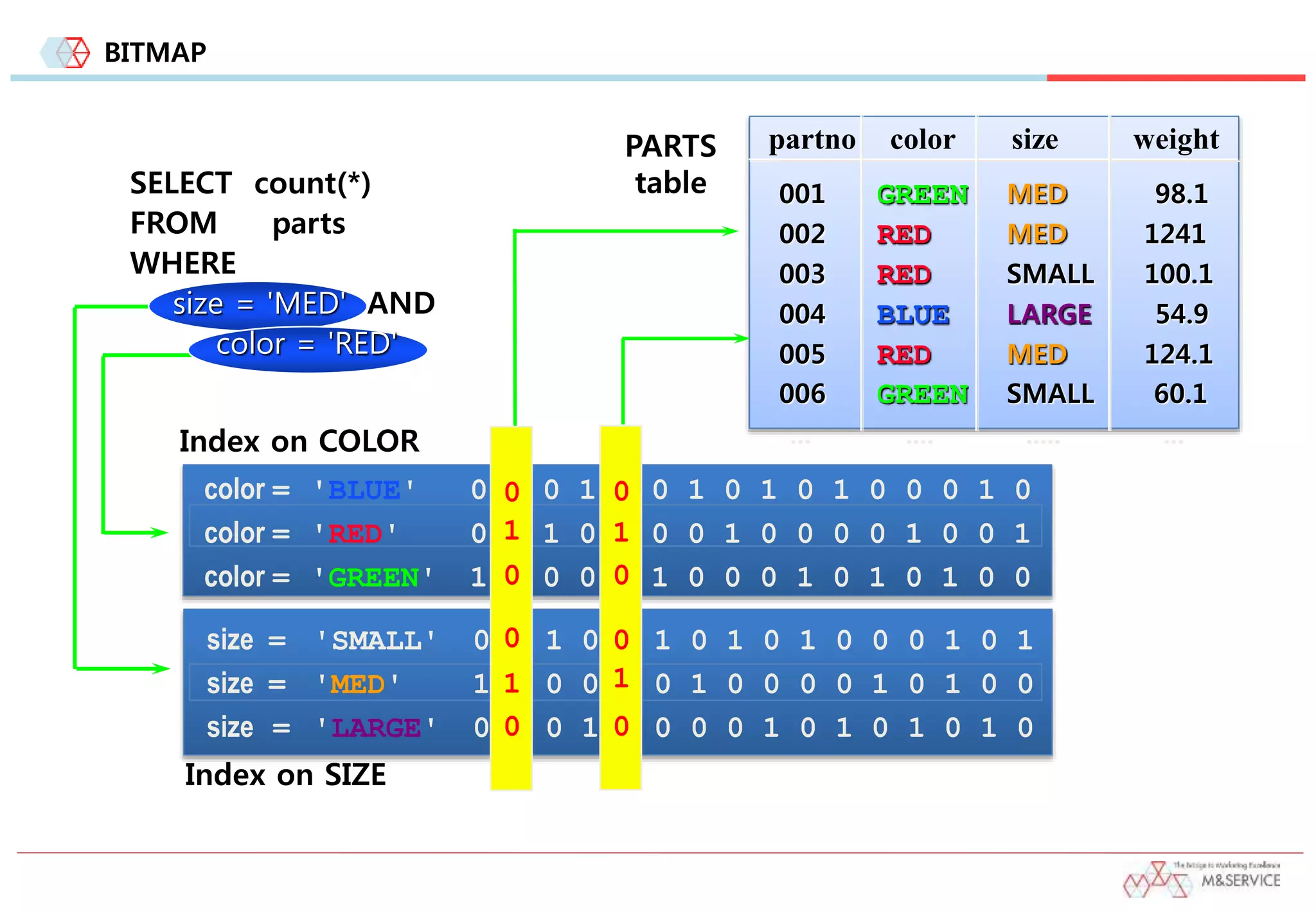 BITMAP
SELECT count(*)
FROM parts
WHERE
size = 'MED' AND
color = 'RED'
Index on COLOR
color = 'BLUE' 0 0 0 1 0 0 1 0 1 0 1 0 0 0 1 0
color = 'RED' 0 1 1 0 1 0 0 1 0 0 0 0 1 0 0 1
color = 'GREEN' 1 0 0 0 0 1 0 0 0 1 0 1 0 1 0 0
Index on SIZE
size = 'SMALL' 0 0 1 0 0 1 0 1 0 1 0 0 0 1 0 1
size = 'MED' 1 1 0 0 1 0 1 0 0 0 0 1 0 1 0 0
size = 'LARGE' 0 0 0 1 0 0 0 0 1 0 1 0 1 0 1 0
0
1
0
0
1
0
PARTS
table 001 GREEN MED 98.1
002 RED MED 1241
003 RED SMALL 100.1
004 BLUE LARGE 54.9
005 RED MED 124.1
006 GREEN SMALL 60.1
... .... ..... ...
partno color size weight
0
1
0
0
1
0
 