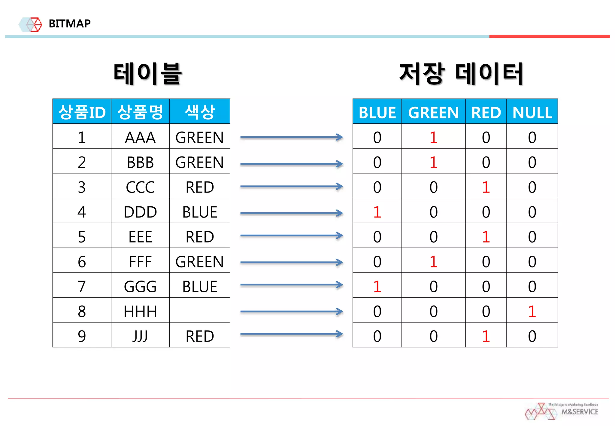 BITMAP
상품ID 상품명 색상
1 AAA GREEN
2 BBB GREEN
3 CCC RED
4 DDD BLUE
5 EEE RED
6 FFF GREEN
7 GGG BLUE
8 HHH
9 JJJ RED
BLUE GREEN RED NULL
0 1 0 0
0 1 0 0
0 0 1 0
1 0 0 0
0 0 1 0
0 1 0 0
1 0 0 0
0 0 0 1
0 0 1 0
테이블 저장 데이터
 