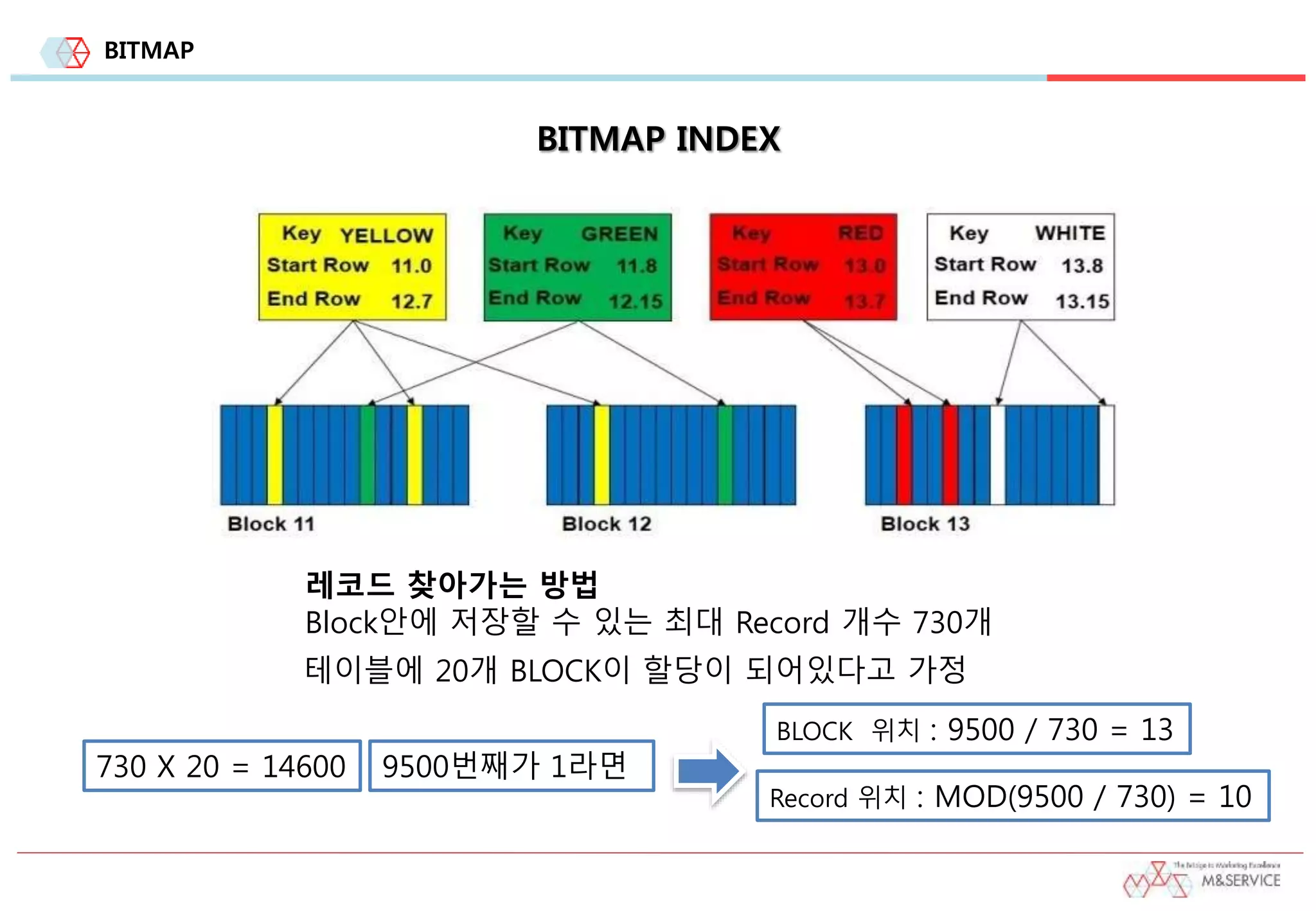BITMAP
BITMAP INDEX
레코드 찾아가는 방법
Block안에 저장할 수 있는 최대 Record 개수 730개
테이블에 20개 BLOCK이 할당이 되어있다고 가정
730 X 20 = 14600 9500번째가 1라면
BLOCK 위치 : 9500 / 730 = 13
Record 위치 : MOD(9500 / 730) = 10
 