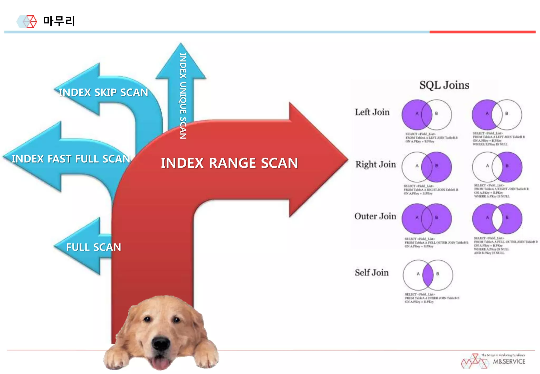 마무리
INDEX RANGE SCAN
INDEX SKIP SCAN
INDEX FAST FULL SCAN
INDEXUNIQUESCAN
FULL SCAN
 