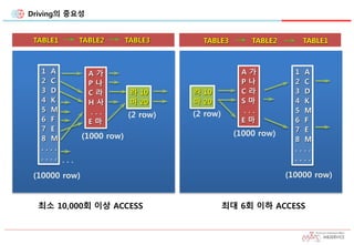 Driving의 중요성
TABLE1 TABLE2 TABLE3
(10000 row)
(1000 row)
(2 row)
. . .
1 A
2 C
3 D
4 K
5 M
6 F
7 E
8 M
. . . .
. . . .
A 가
P 나
C 라
H 사
. . .
E 마
라 10
마 20
최소 10,000회 이상 ACCESS
TABLE3 TABLE2 TABLE1
(10000 row)
(2 row)
라 10
마 20
(1000 row)
A 가
P 나
C 라
S 마
. . .
E 마
1 A
2 C
3 D
4 K
5 M
6 F
7 E
8 M
. . . .
. . . .
최대 6회 이하 ACCESS
 