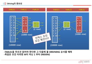 Driving의 중요성
TABLE1 TABLE2 TABLE3
(10000 row)
(1000 row)
(2 row)
. . .
1 A
2 C
3 D
4 K
5 M
6 F
7 E
8 M
. . . .
. . . .
A 가
P 나
C 라
H 사
. . .
E 마
라 10
마 20
-TABLE1을 무조건 읽어야 한다면 그 다음에 올 DRIVNING 순서를 예측
-똑같은 조건 이라면 M이 아닌 1 부터 DRIVING
TABLE1 TABLE3 TABLE2
(1000 row)
(10000 row)
(2 row)
. . .
1 A
2 C
3 D
4 K
5 M
6 F
7 E
8 M
. . . .
. . . .
C 10
E 20
A 가
P 나
C 라
S 마
. . .
E 마
 